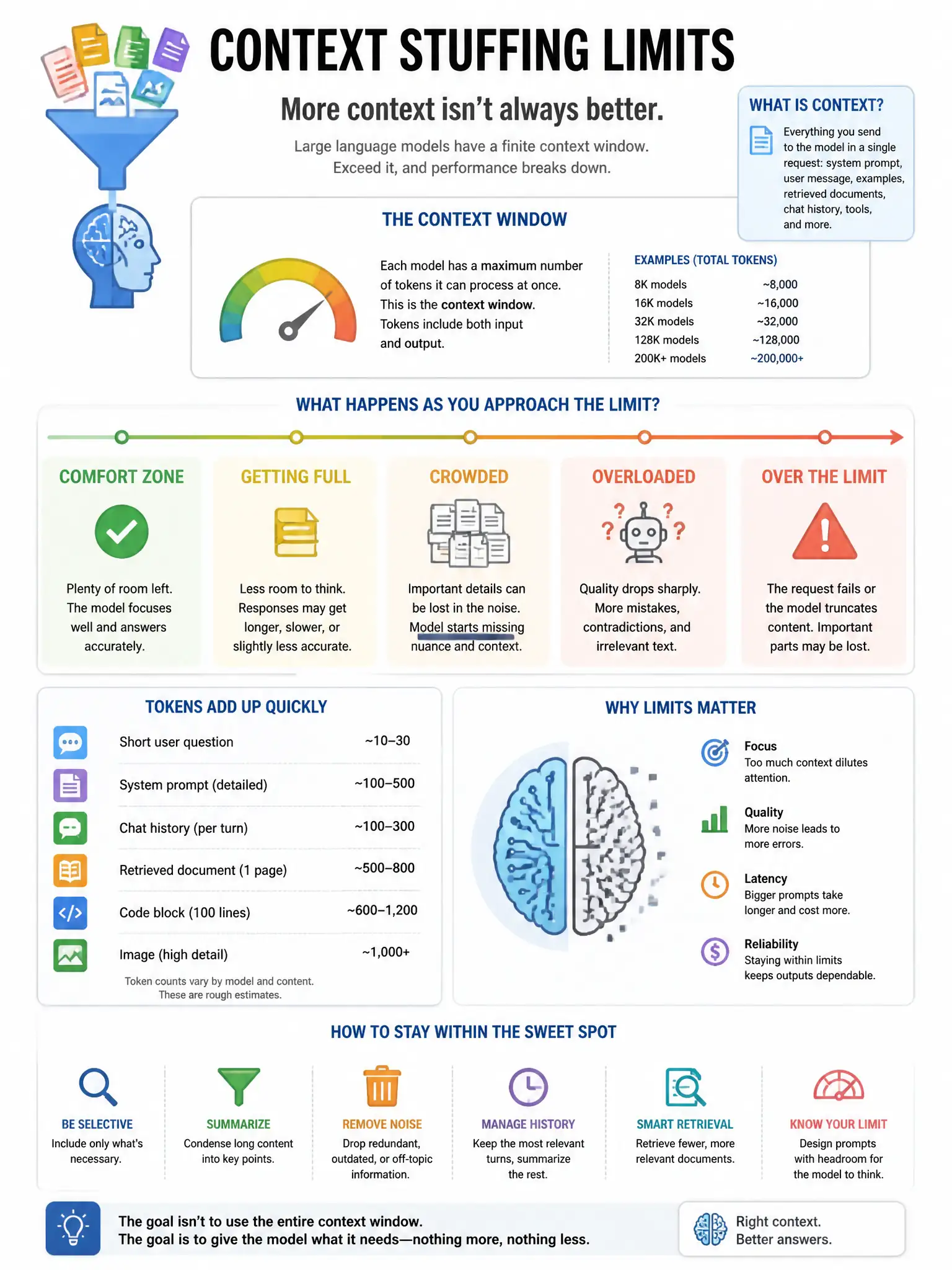Educational infographic 1024x768 context stuffing limits. CCAO-F q219.