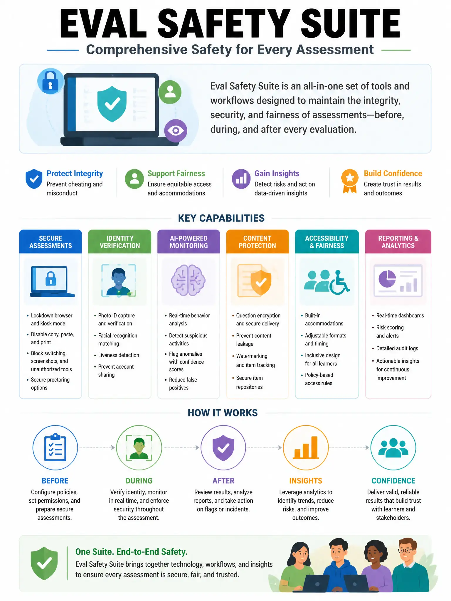 Educational infographic 1024x768 eval safety suite. CCAO-F q225.