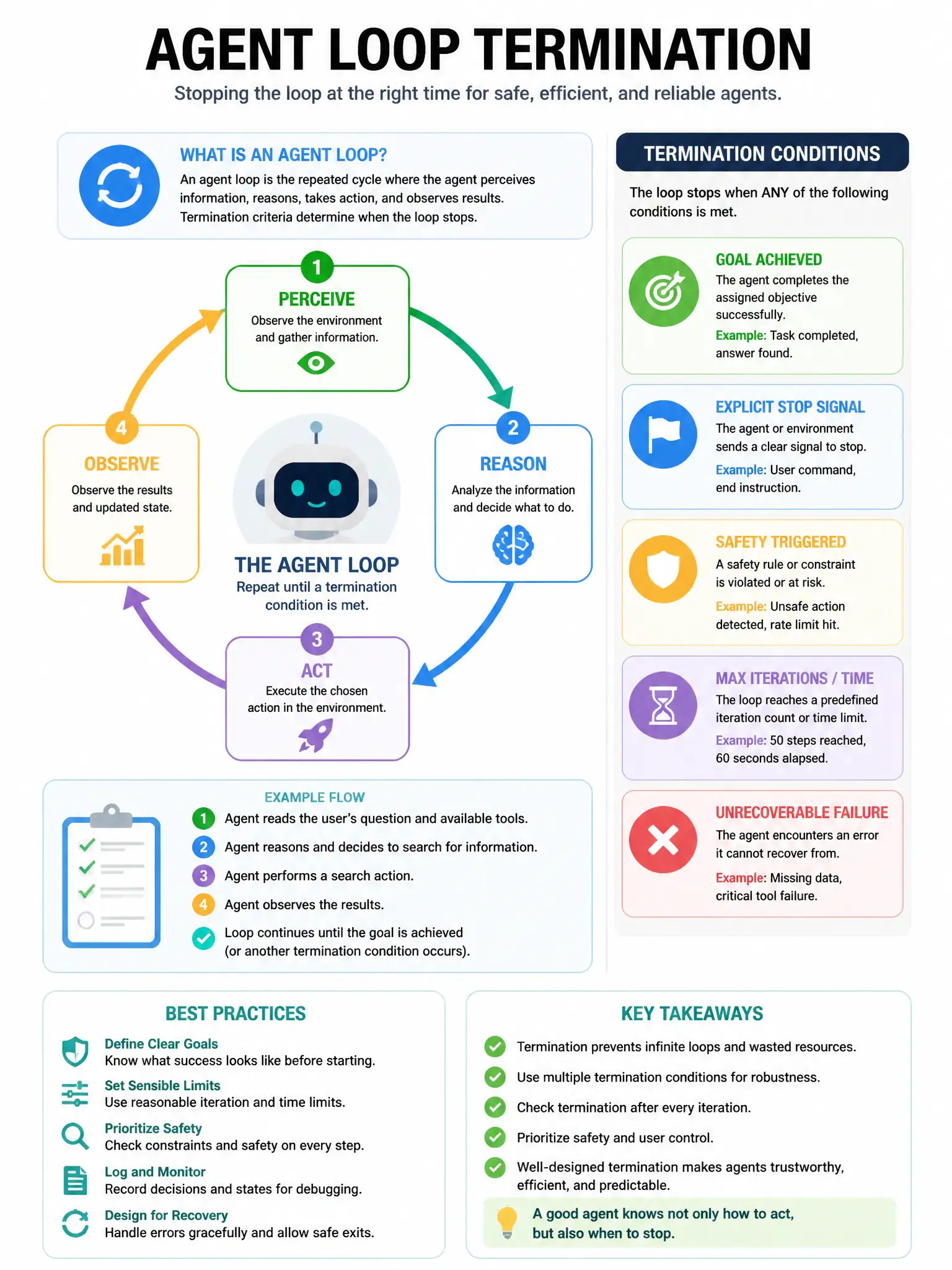Educational infographic 1024x768 agent loop termination. CCAO-F q228.