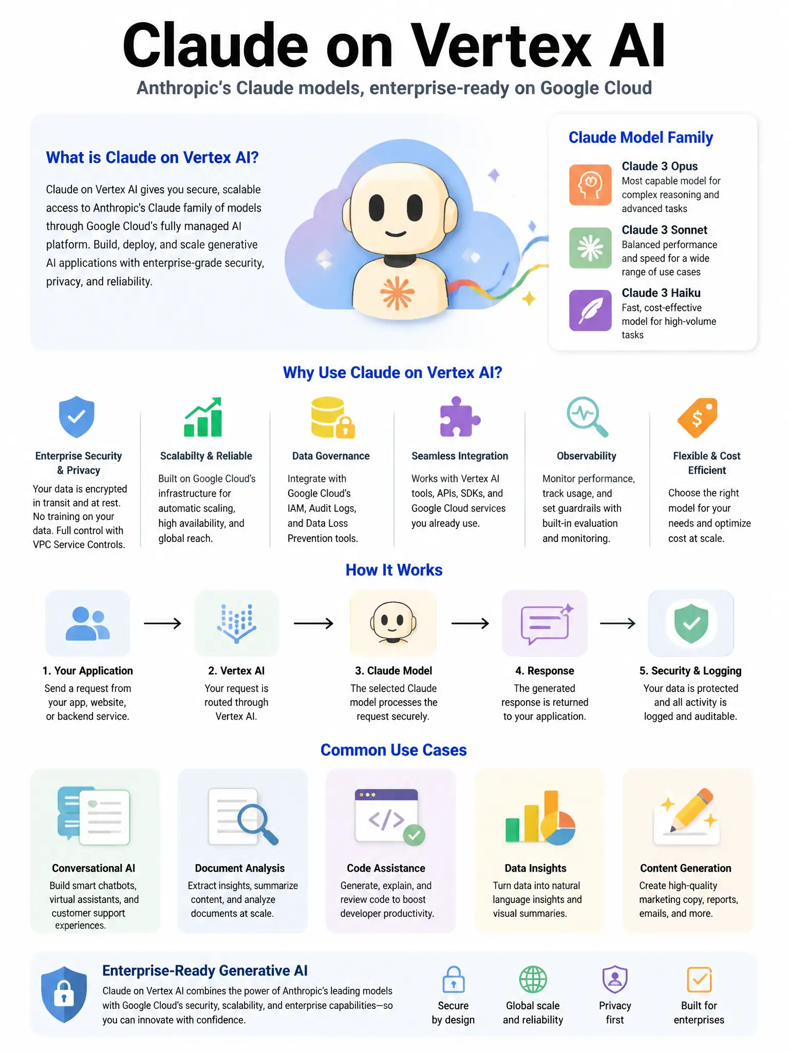 Educational infographic 1024x768 Claude on Vertex AI. CCAO-F q233.
