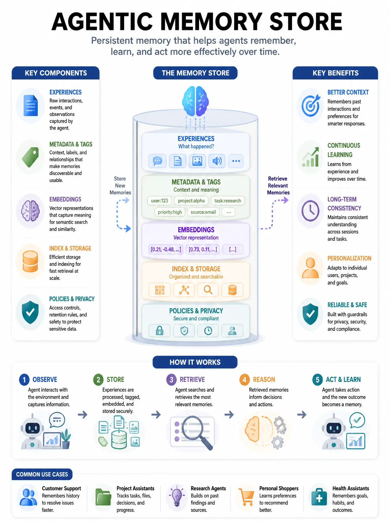 Educational infographic 1024x768 agentic memory store. CCAO-F q249.