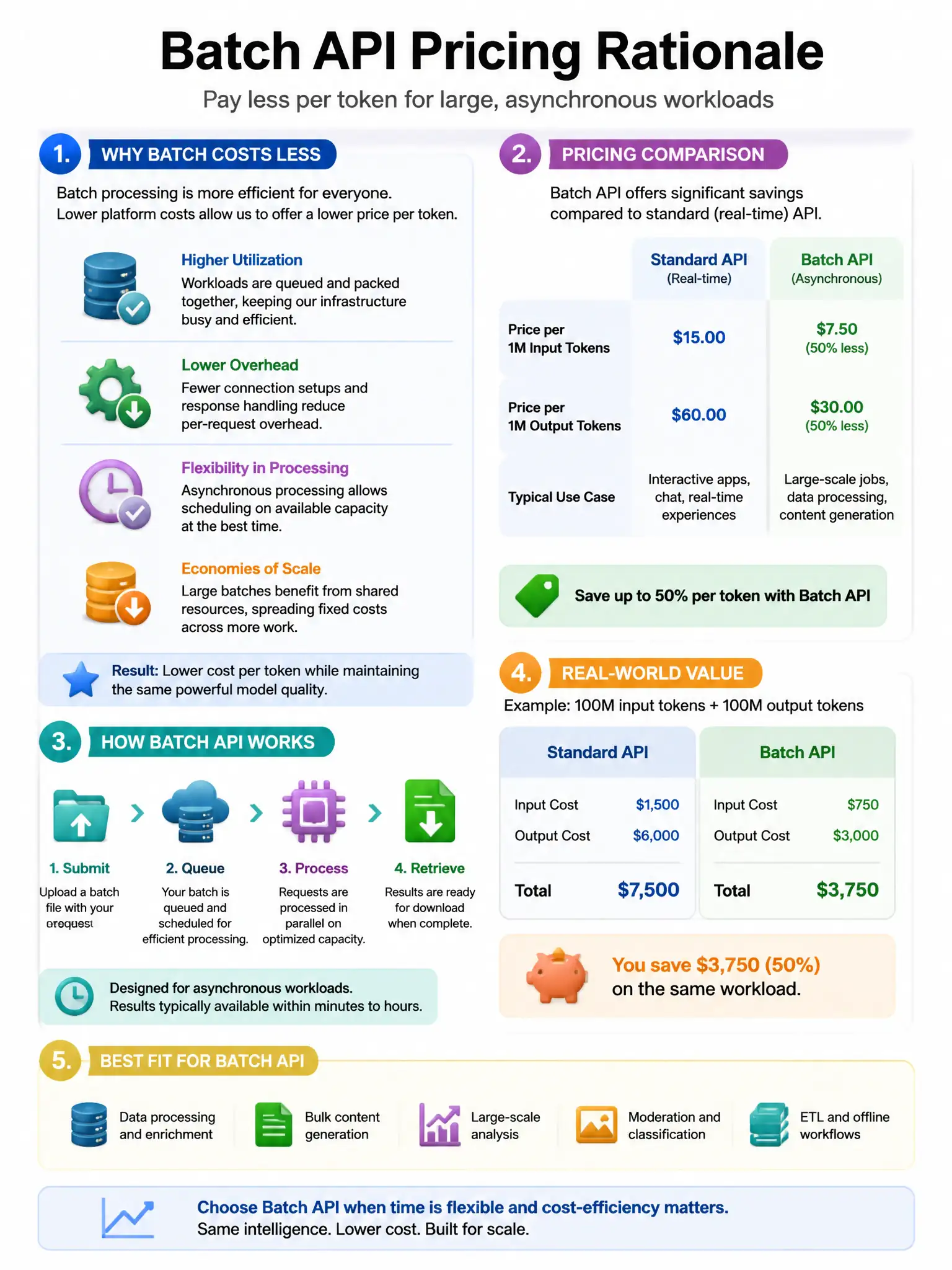 Educational infographic 1024x768 Batch API pricing rationale. CCAO-F q251.