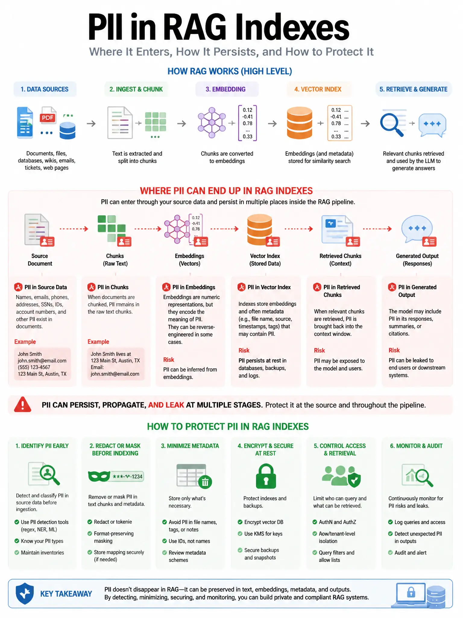 Educational infographic 1024x768 PII in RAG indexes. CCAO-F q260.