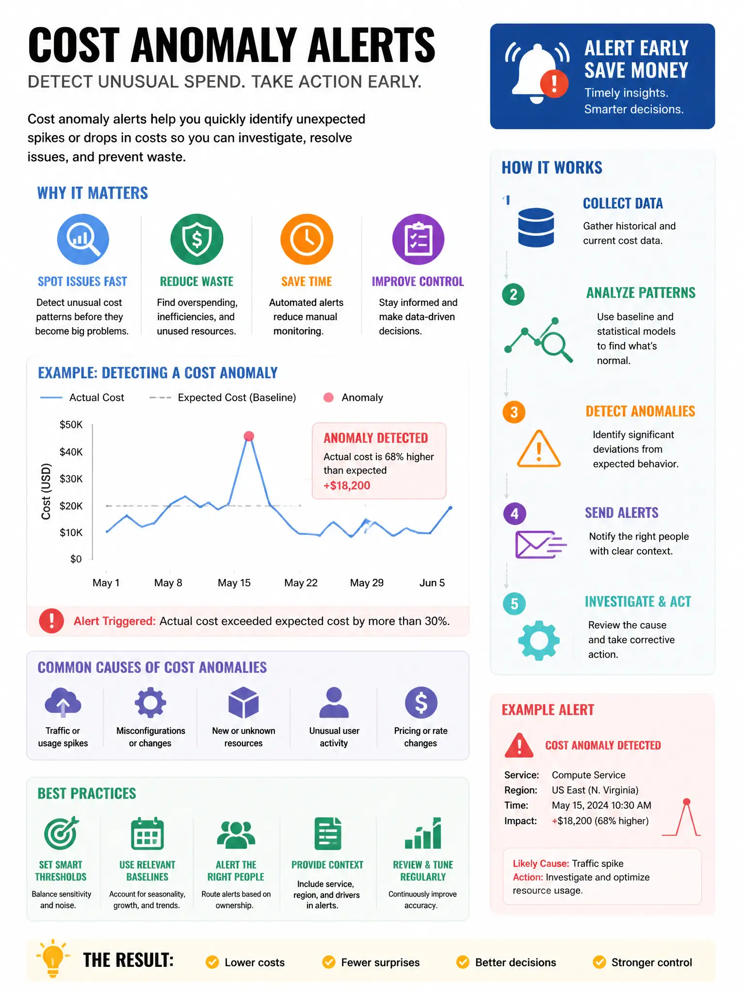 Educational infographic 1024x768 cost anomaly alerts. CCAO-F q270.