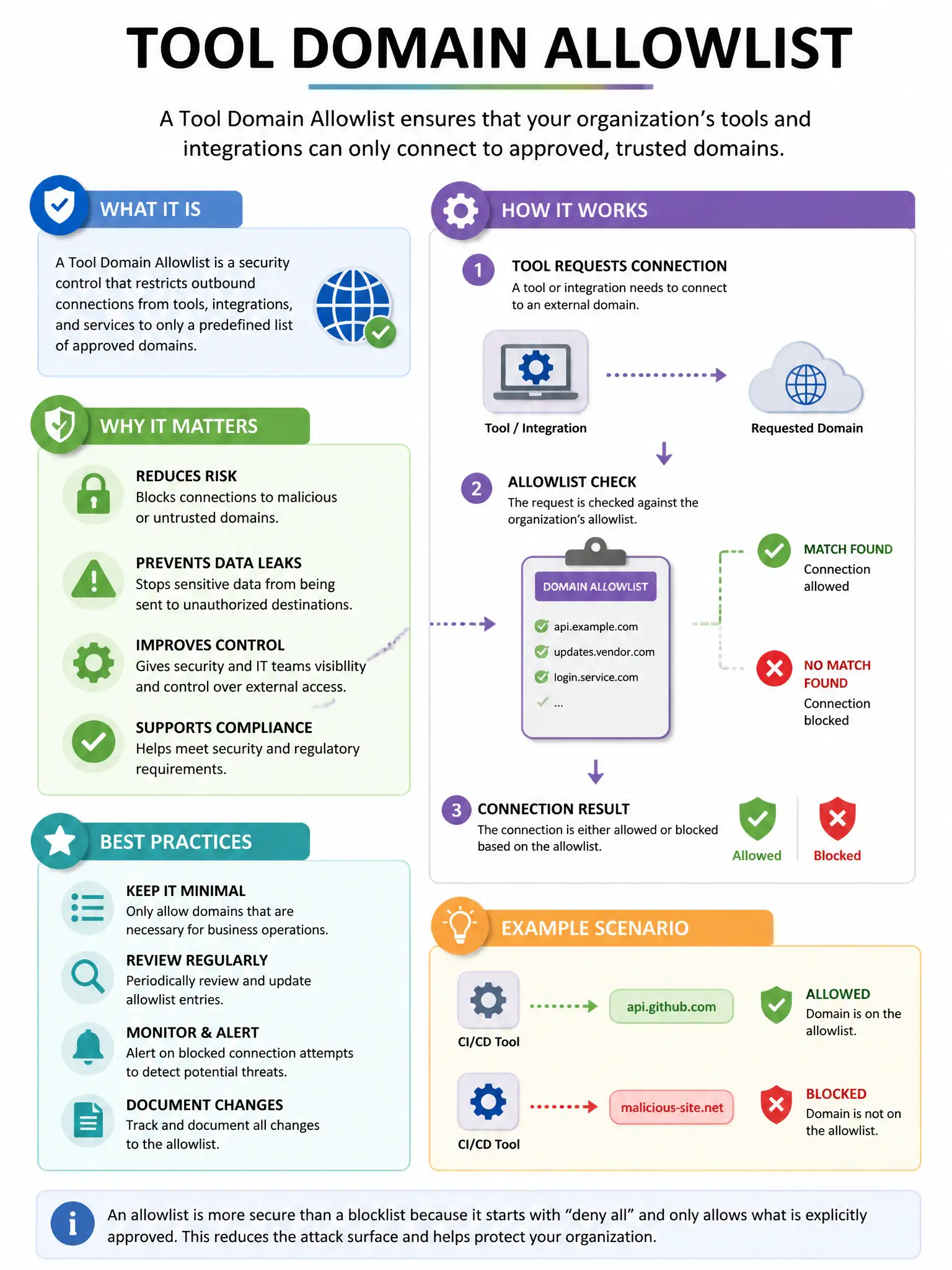 Educational infographic 1024x768 tool domain allowlist. CCAO-F q277.