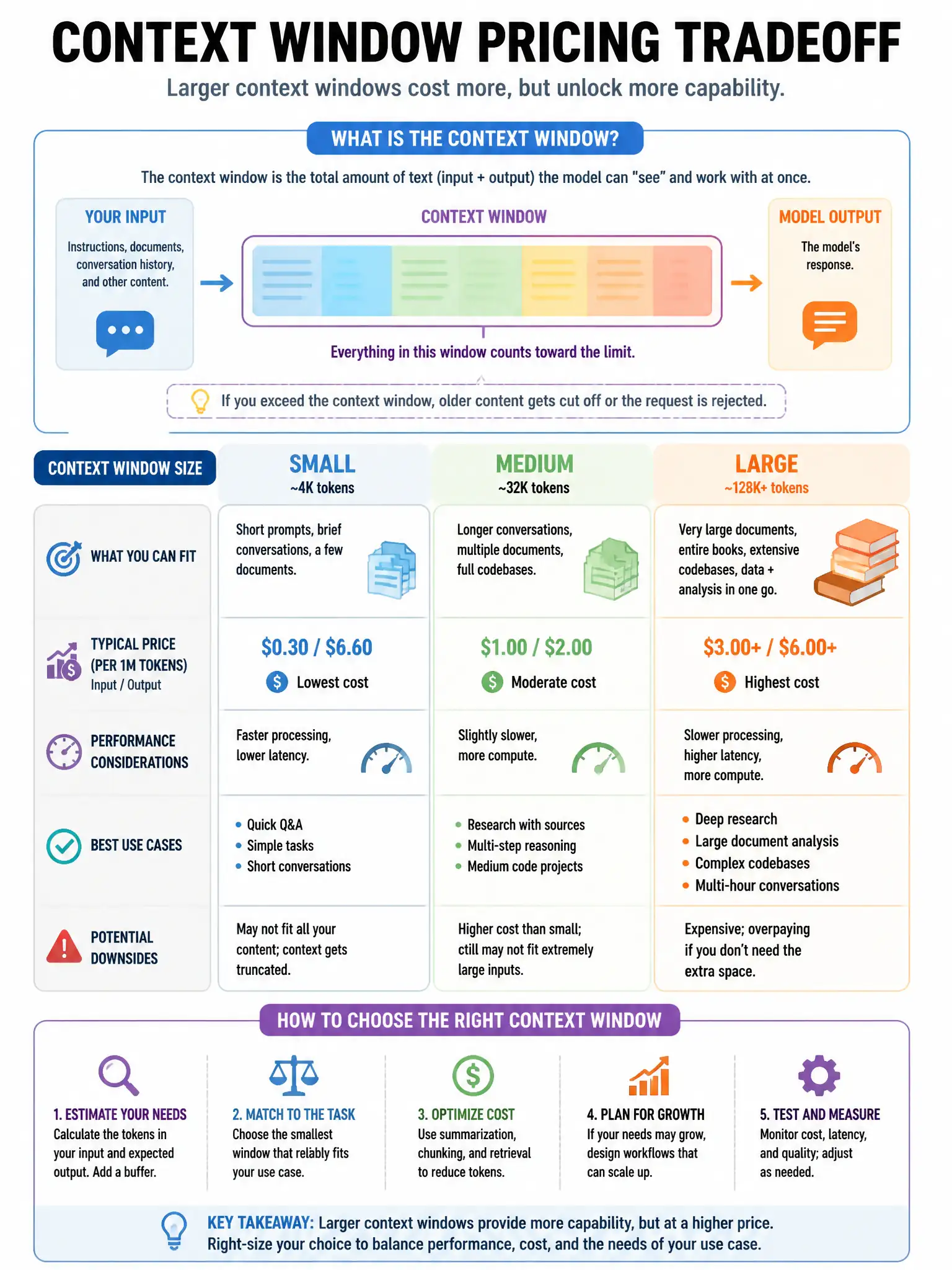Educational infographic 1024x768 context window pricing tradeoff. CCAO-F q283.