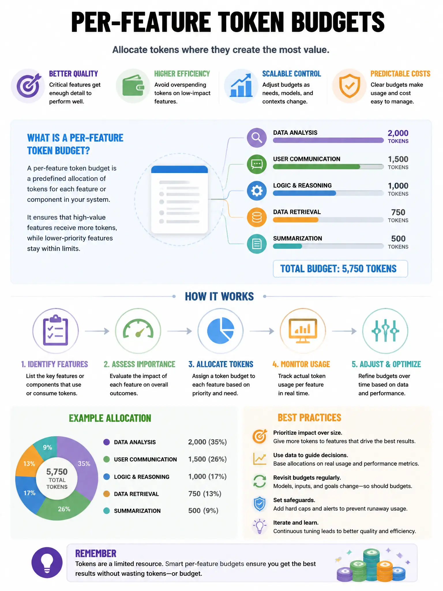 Educational infographic 1024x768 per-feature token budgets. CCAO-F q289.