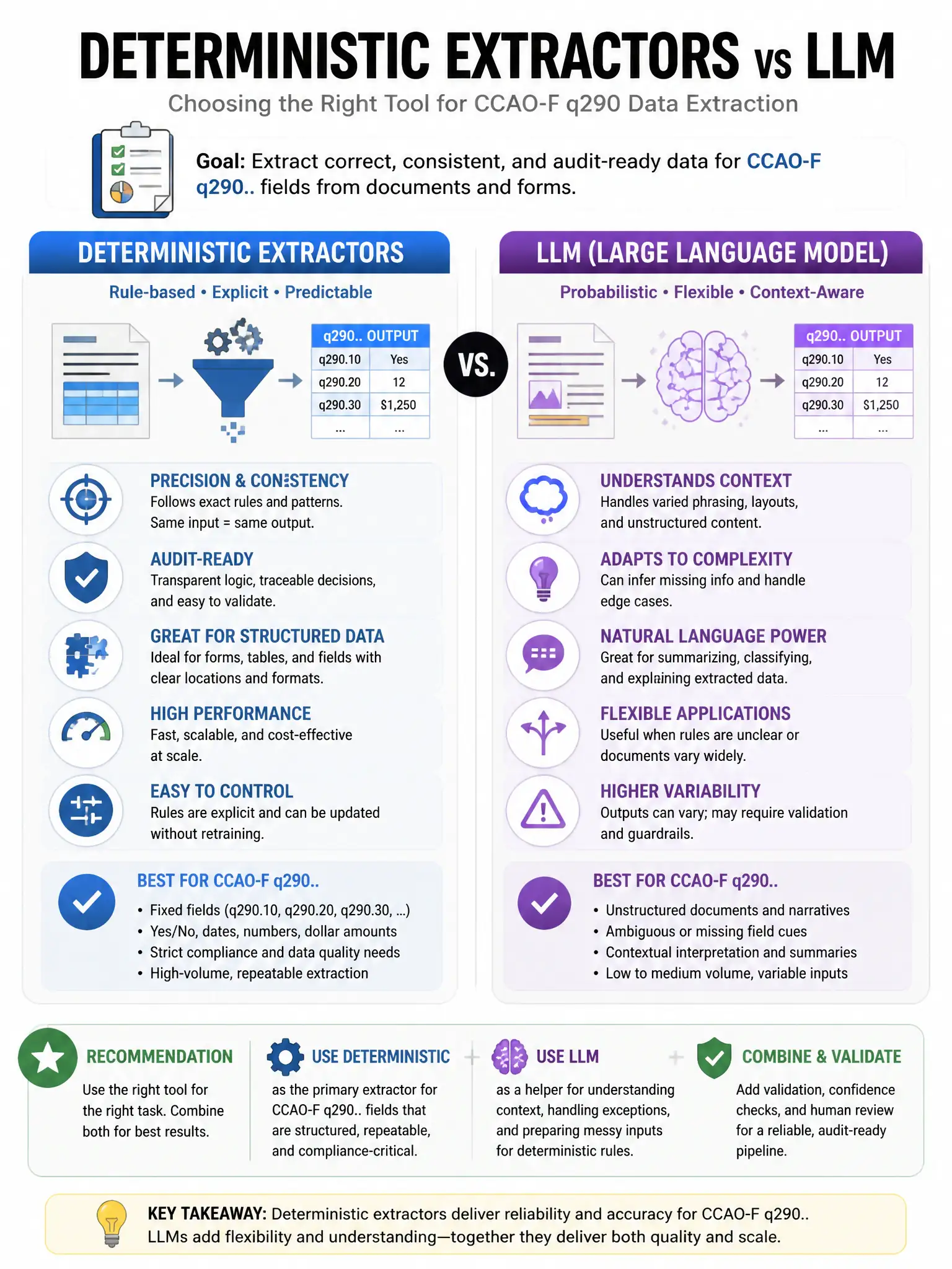 Educational infographic 1024x768 deterministic extractors vs LLM. CCAO-F q290.