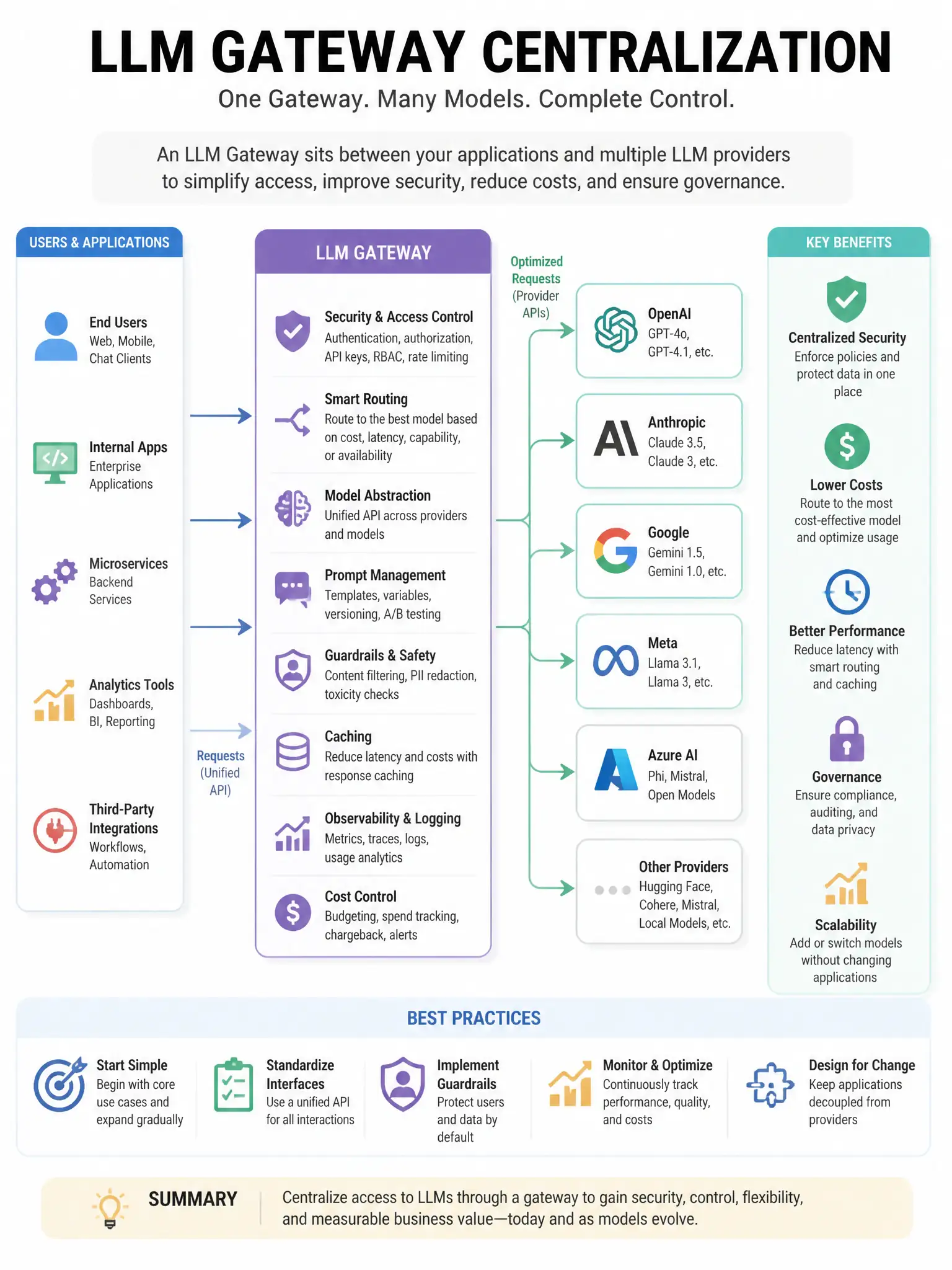 Educational infographic 1024x768 LLM gateway centralization. CCAO-F q293.