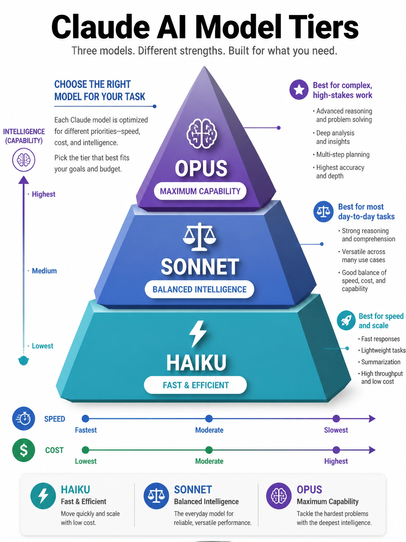 Educational infographic showing three Claude AI model tiers in a pyramid: Haiku at bottom labeled 'Fast & Efficient', Sonnet in middle labeled 'Balanced Intelligence', Opus at top labeled 'Maximum Capability'. Include speed/cost/intelligence axes with arrows. Clean tech aesthetic, blues and purples, 1024x768.