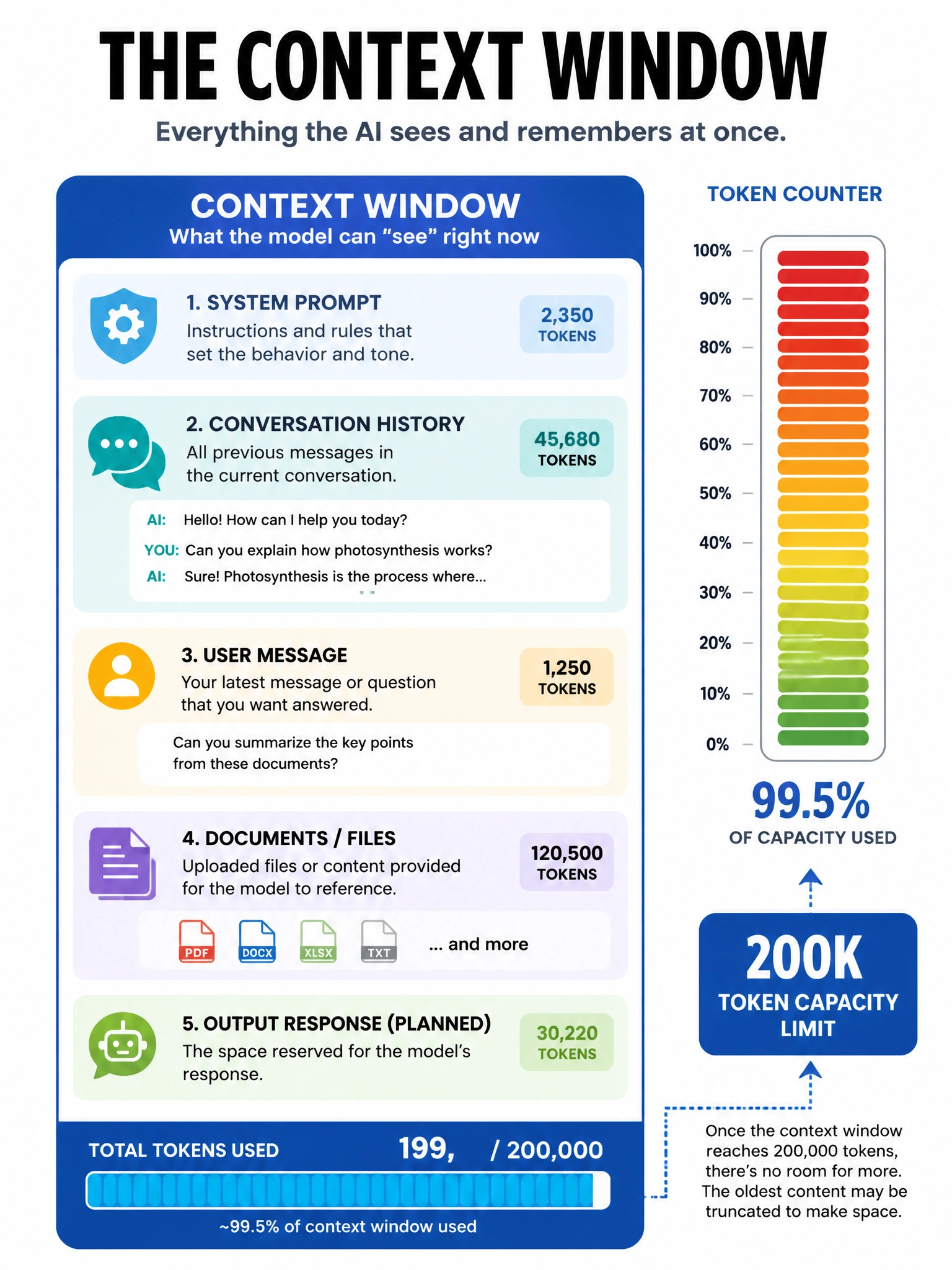 Infographic of a large rectangular 'context window' container with labeled sections: system prompt, conversation history, user message, documents, and output response. Token counter shown filling up. Arrow showing 200K token capacity limit. Clean blues and teals, educational style, 1024x768.