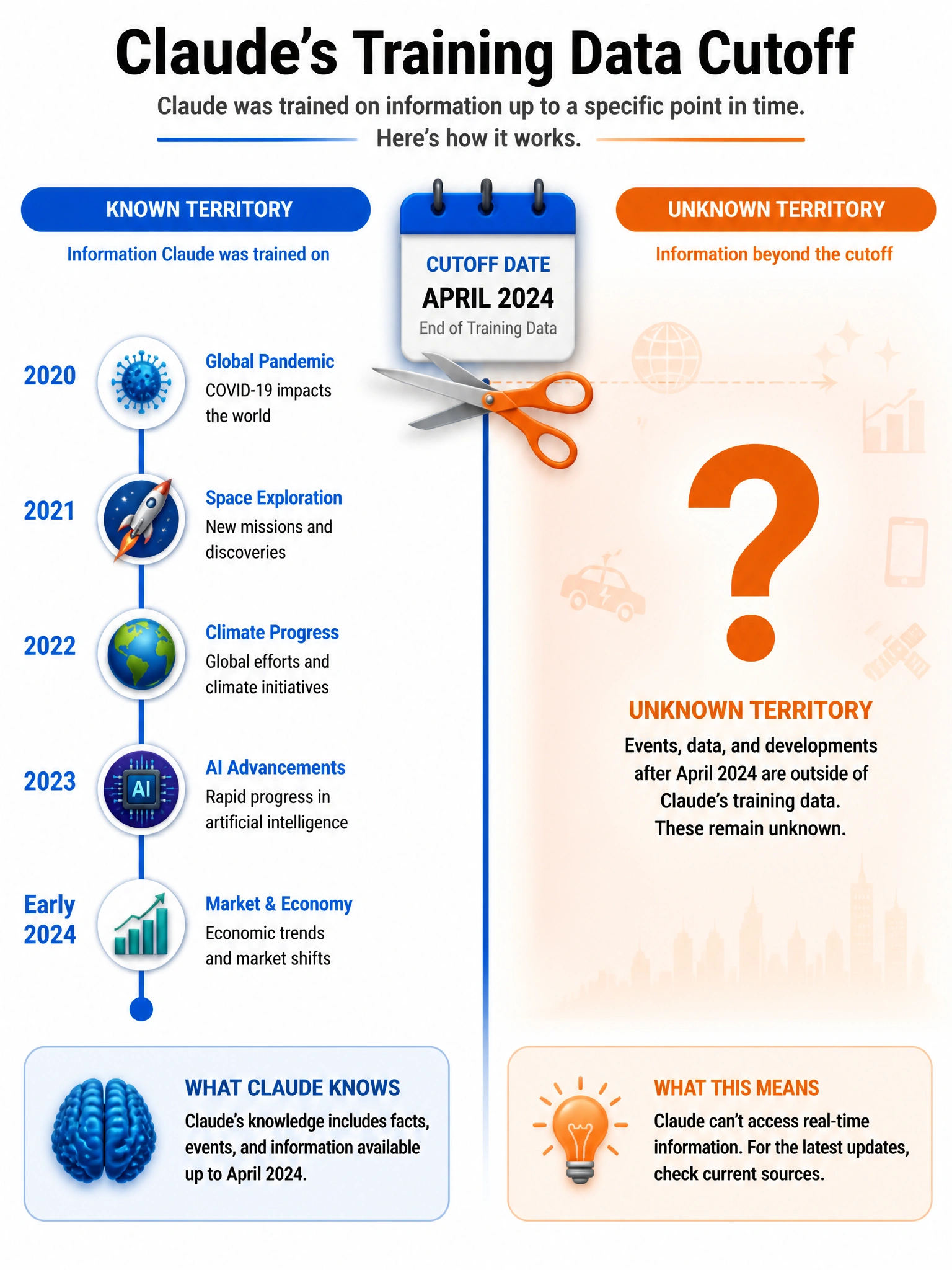 Educational timeline infographic showing Claude's training data cutoff point. Left side shows a rich timeline of events up to the cutoff, right side shows a question mark zone labeled 'Unknown Territory'. Calendar icon with a scissors cutting the timeline. Blues and oranges, 1024x768.
