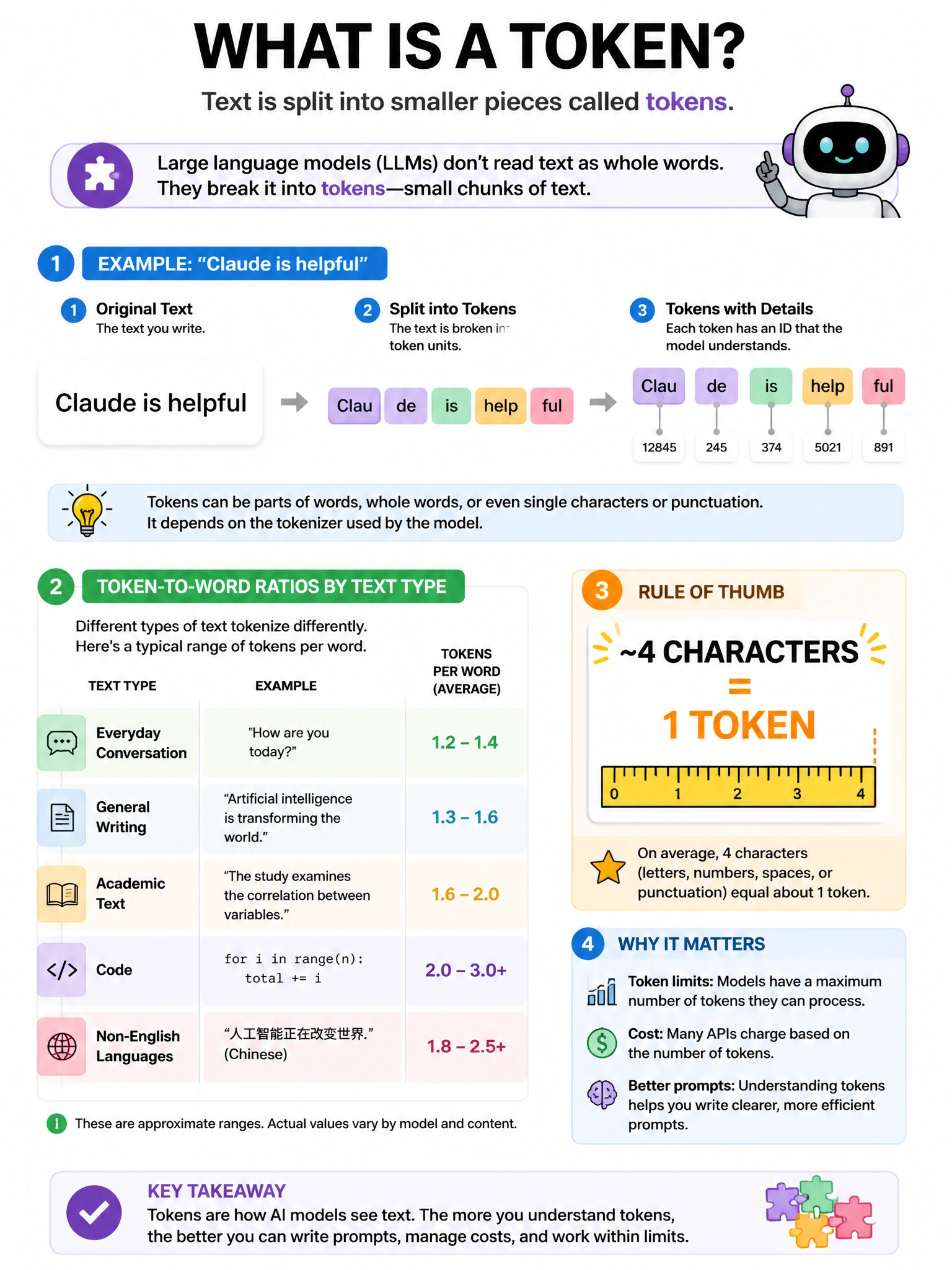 Infographic showing text being split into colored token blocks. Example: 'Claude is helpful' broken into token units with labels. Chart showing token-to-word ratios for different text types. Include rule of thumb: ~4 chars = 1 token. Bright educational style, 1024x768.