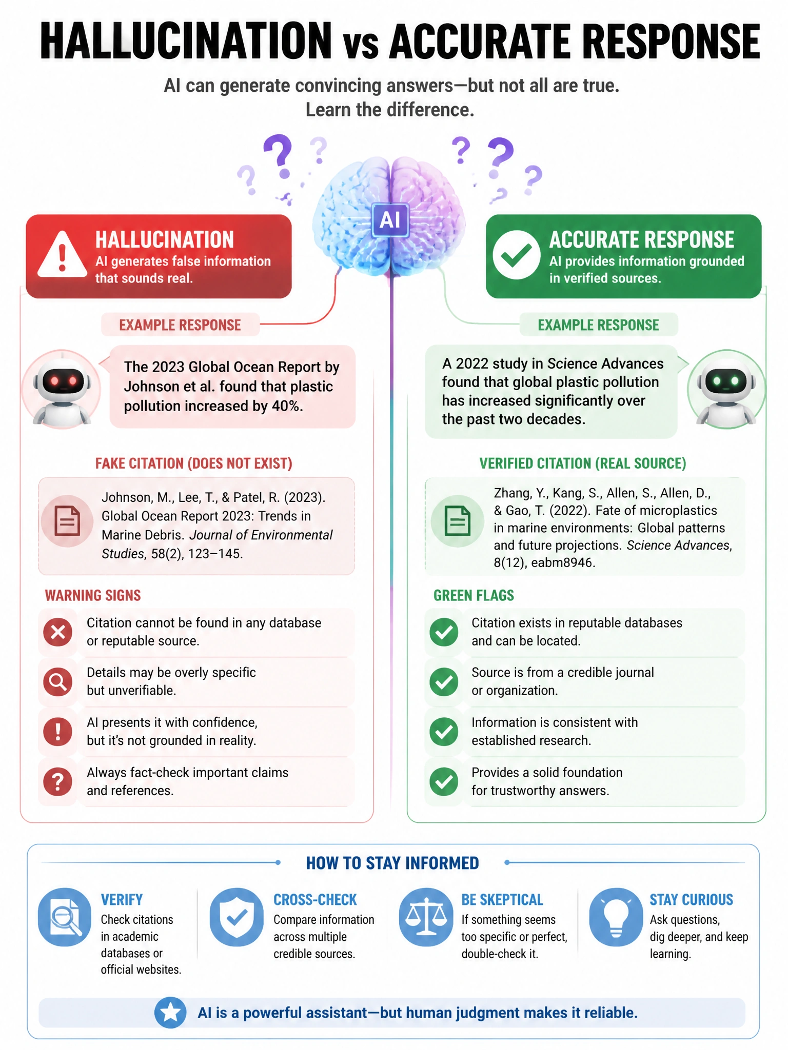 Infographic contrasting 'hallucination' vs 'accurate response'. Left panel shows AI generating a fake citation with red warning indicators. Right panel shows verified factual response with green checkmarks. Brain icon with question marks floating out. Educational style, 1024x768.