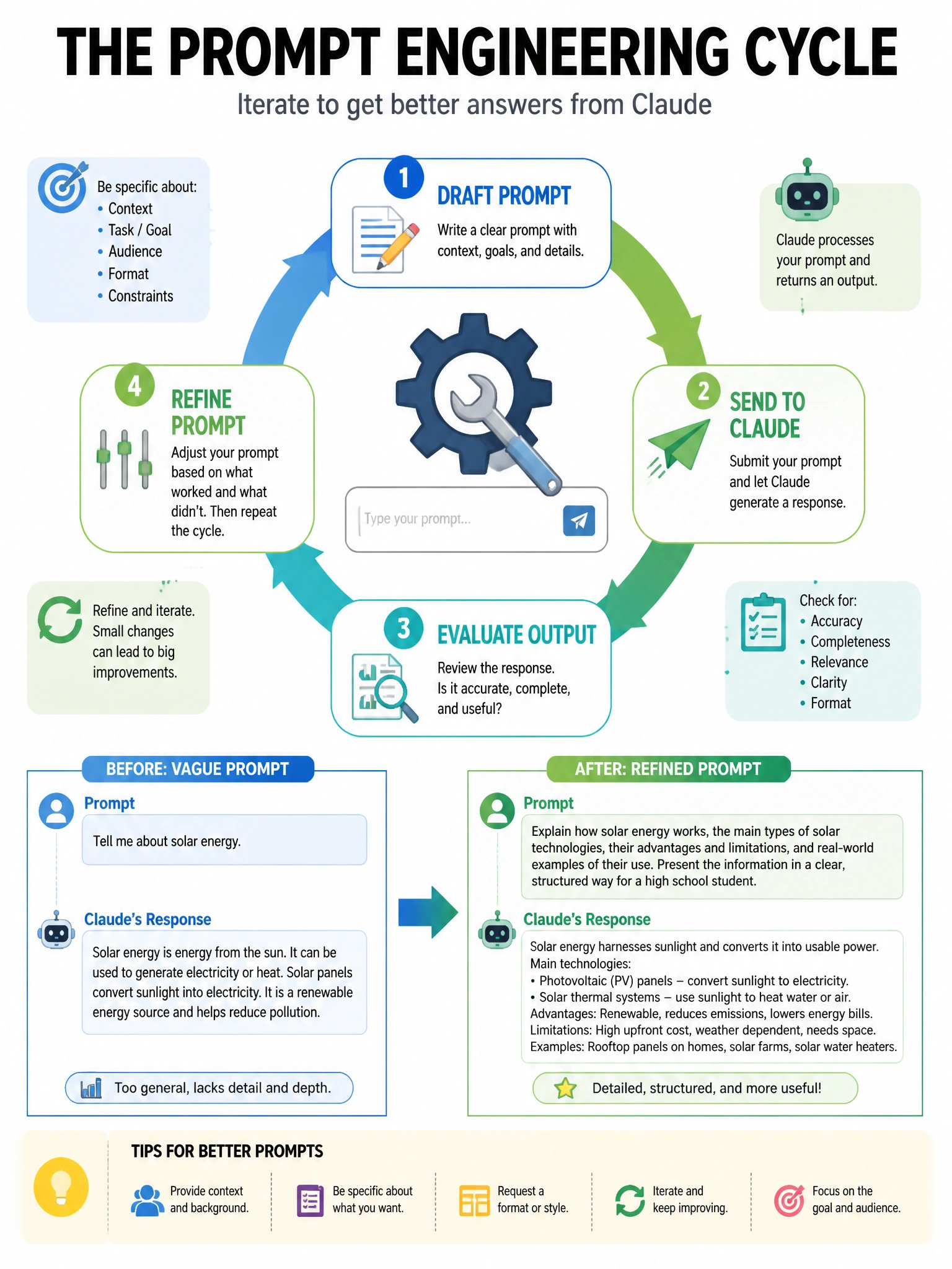 Infographic showing the prompt engineering cycle: Draft Prompt → Send to Claude → Evaluate Output → Refine Prompt. Center shows a gear/wrench icon over text input box. Examples of before/after prompts showing improvement. Blues and greens, clean educational style, 1024x768.