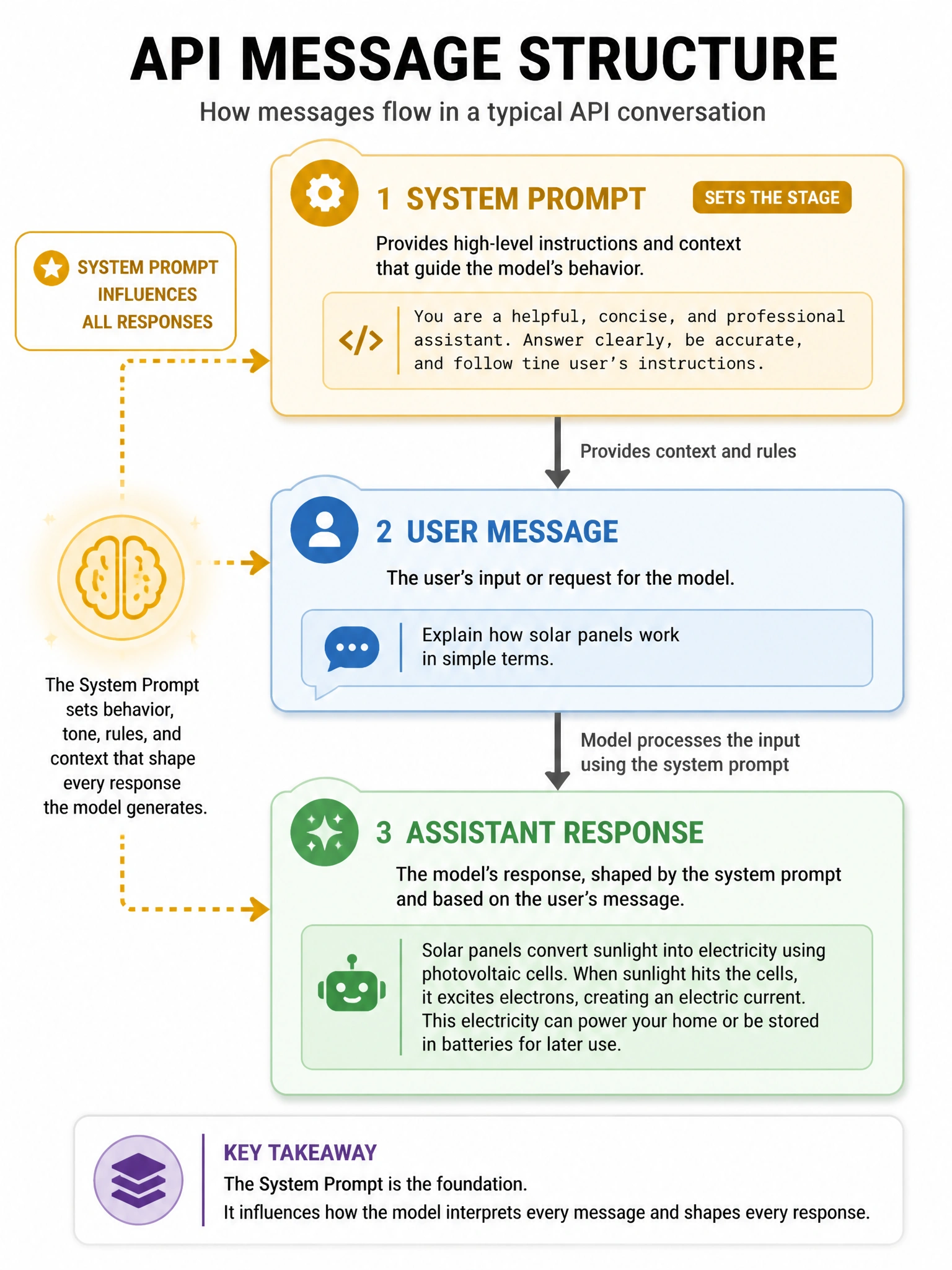 Diagram of API message structure with three layers: System Prompt at top (highlighted gold, labeled 'Sets the Stage'), User Message in middle (blue), Assistant Response at bottom (green). Arrows showing how system prompt influences all responses. Clean tech diagram, 1024x768.