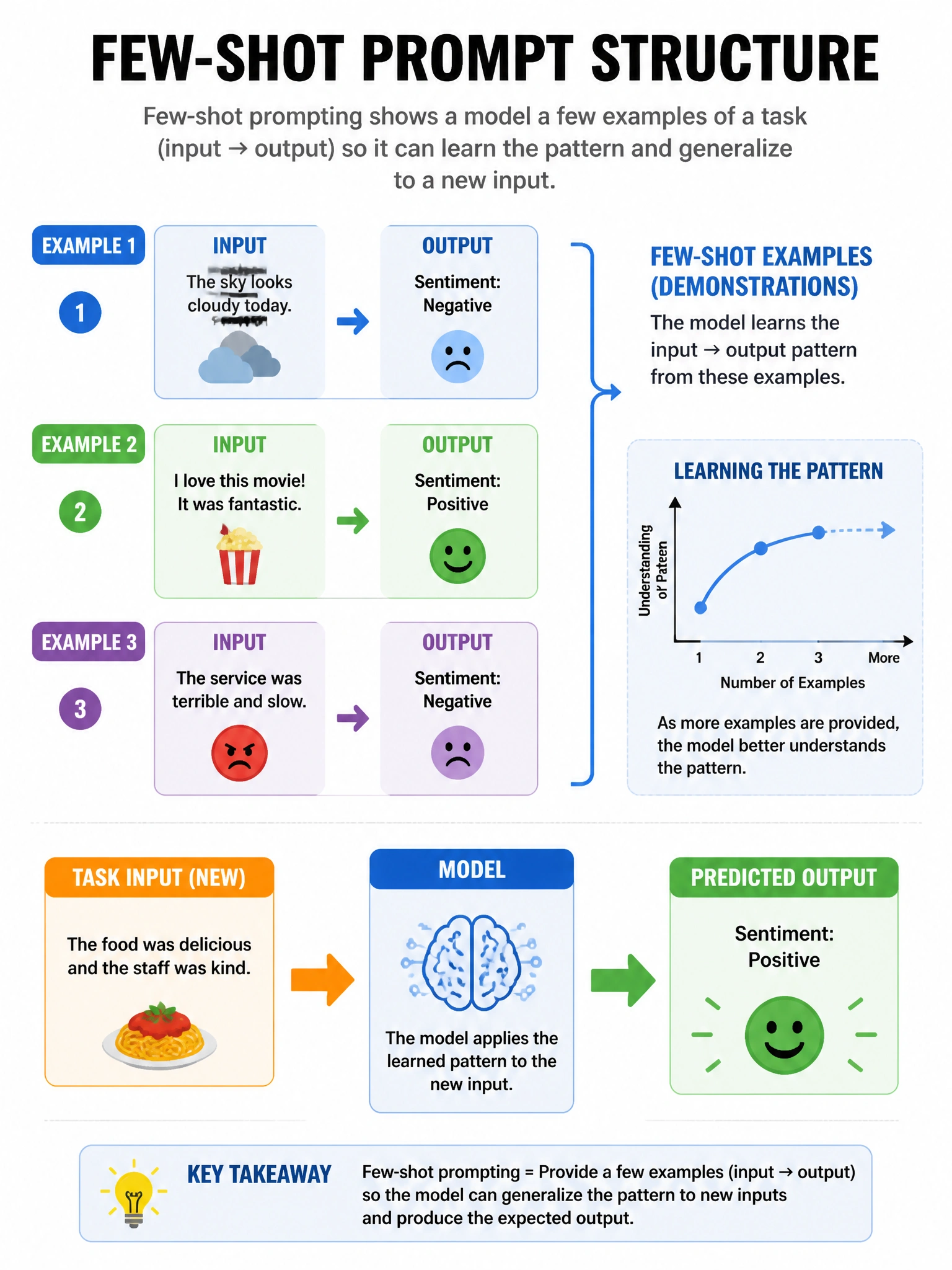 Infographic showing few-shot prompt structure: Example 1 (Input → Output), Example 2 (Input → Output), Example 3 (Input → Output), then Task Input with arrow showing model predicts output following the pattern. Learning curve icon. Clean educational layout, 1024x768.