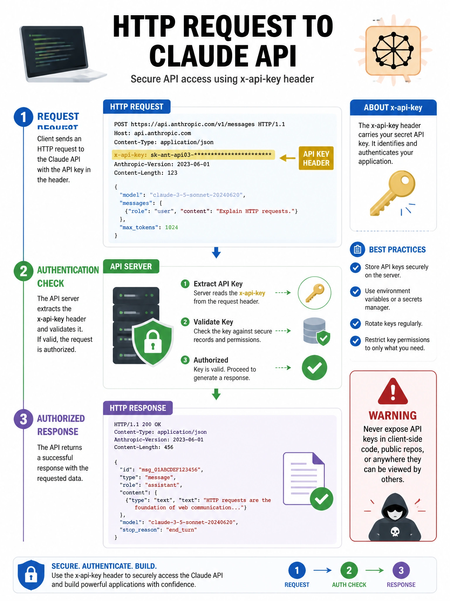 Diagram showing HTTP request to Claude API with x-api-key header highlighted in gold. Shows request → authentication check → authorized response flow. Lock and key icon. Warning: 'Never expose API keys in client-side code'. Clean tech diagram, 1024x768.