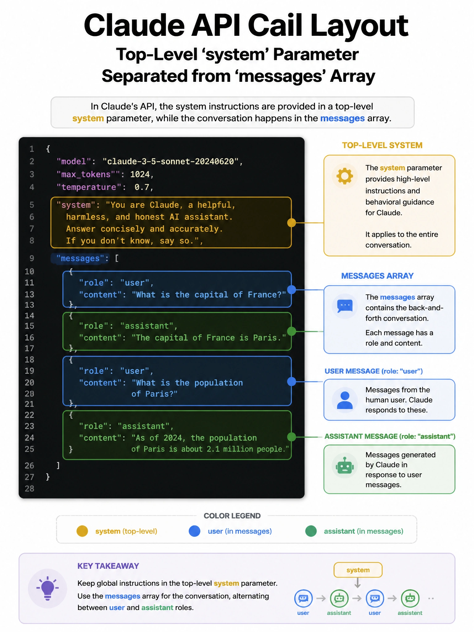 JSON structure diagram showing Claude API call layout: top-level 'system' parameter separated from 'messages' array. Messages array shows alternating user/assistant roles with example text. Color-coded: system=gold, user=blue, assistant=green. Code-style font, 1024x768.