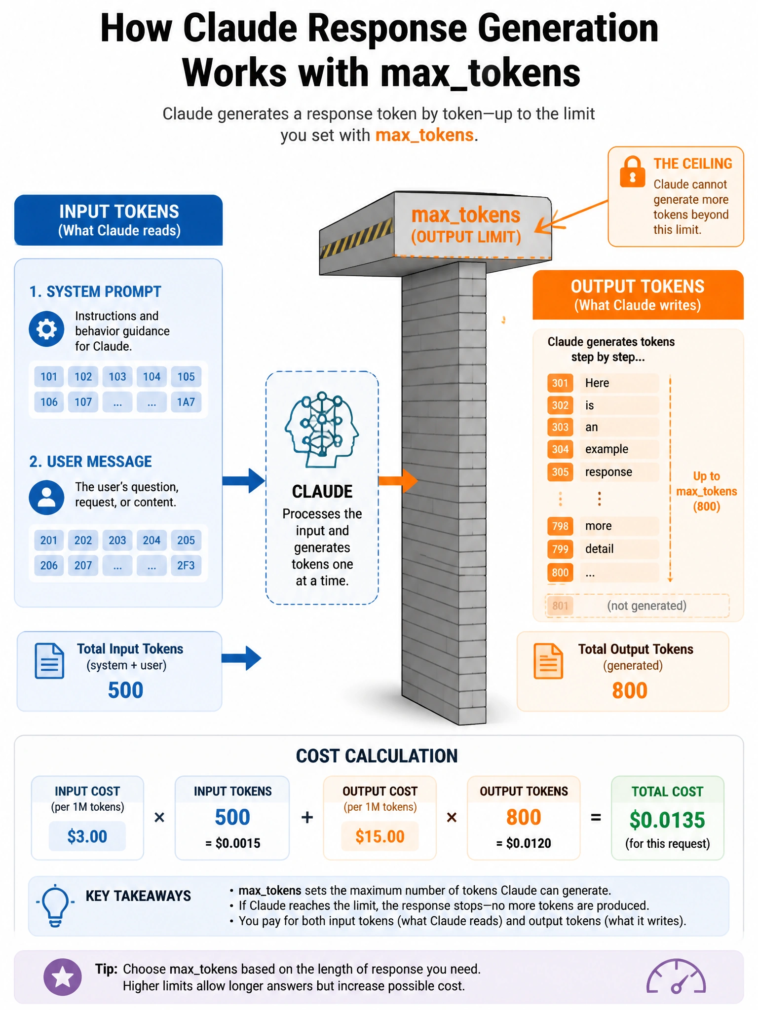 Infographic showing Claude response generation with a 'maxtokens' wall stopping it. Left side shows input tokens (system + user), right side shows output tokens with a ceiling/cap labeled maxtokens. Cost calculation shown. Clean tech style, blue and orange, 1024x768.