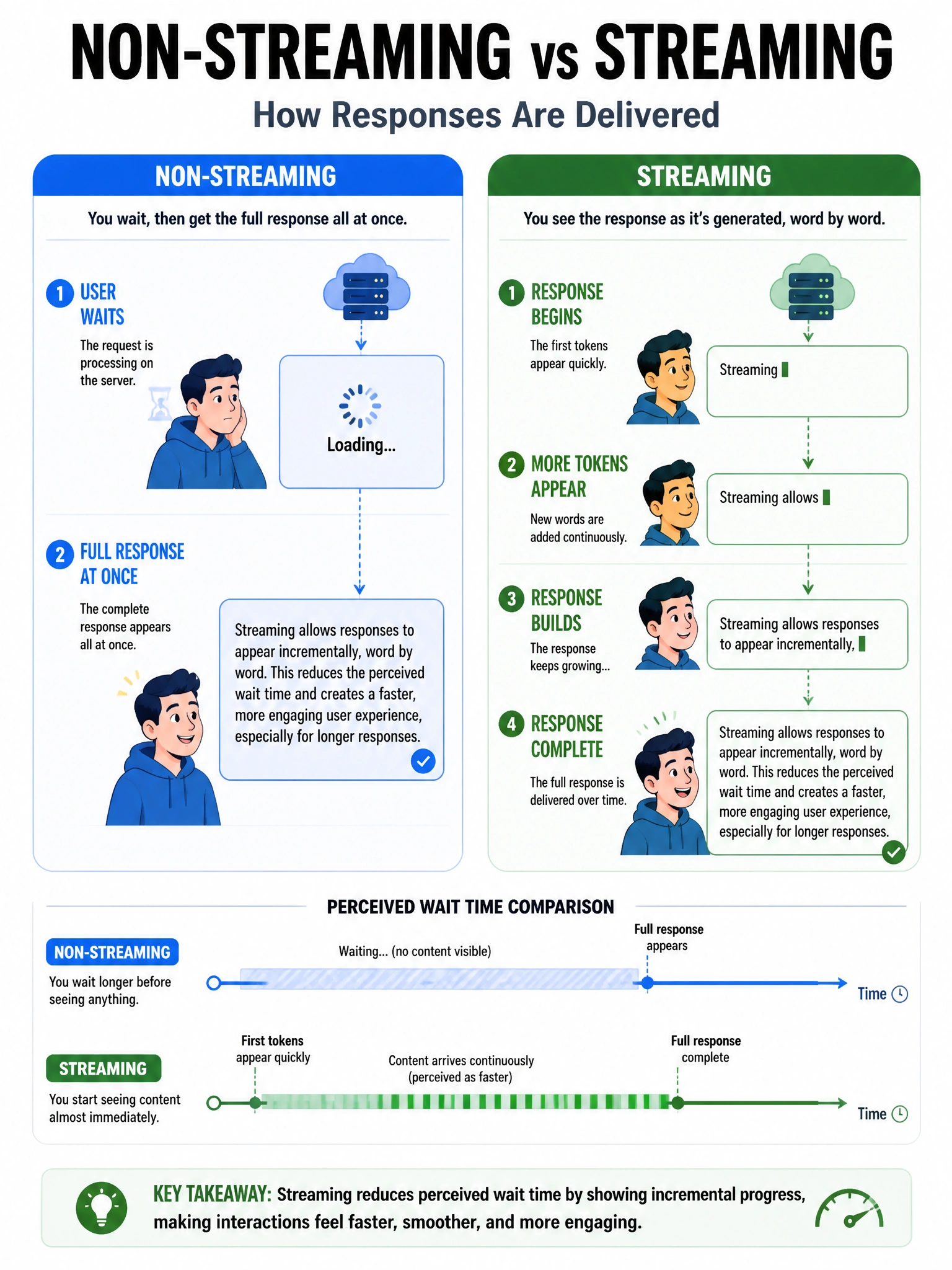 Side-by-side comparison infographic: Non-streaming shows user waiting with loading spinner then full response appears at once. Streaming shows tokens appearing word by word progressively. Timeline showing perceived wait time difference. Blues and greens, 1024x768.