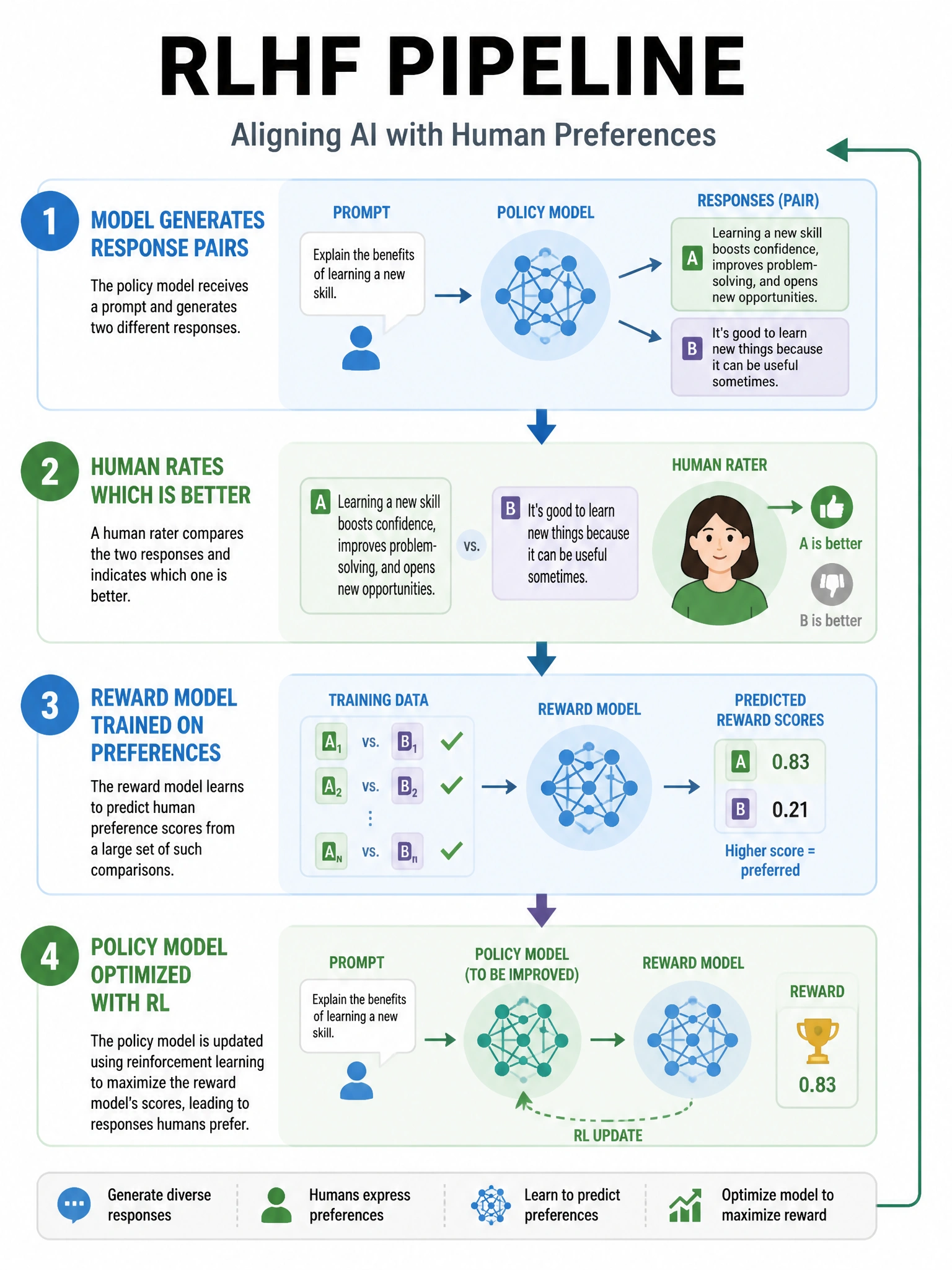 RLHF pipeline infographic: 1) Model generates response pairs, 2) Human rates which is better, 3) Reward model trained on preferences, 4) Policy model optimized with RL. Human rater icon with thumbs up/down. Flow chart style, blues and greens, 1024x768.