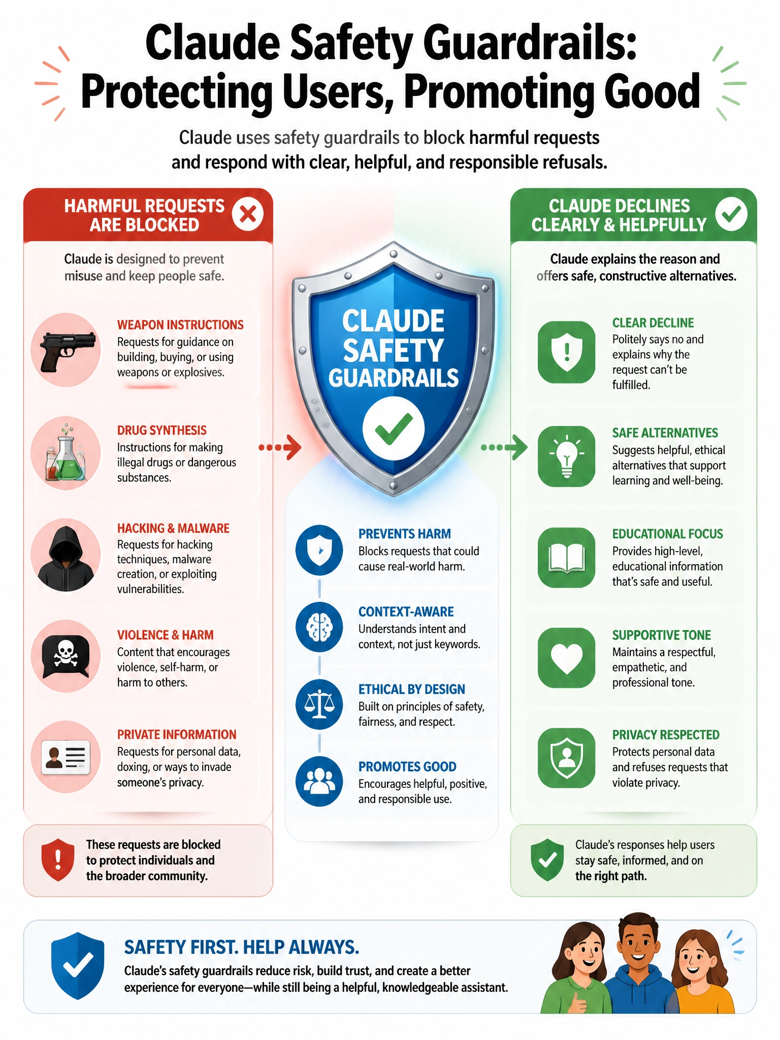 Infographic showing Claude safety guardrails as a shield. Left side shows harmful request types blocked (weapon instructions, drug synthesis, etc). Right side shows how Claude declines clearly and helpfully. Shield icon with checkmarks. Red and green color coding, 1024x768.