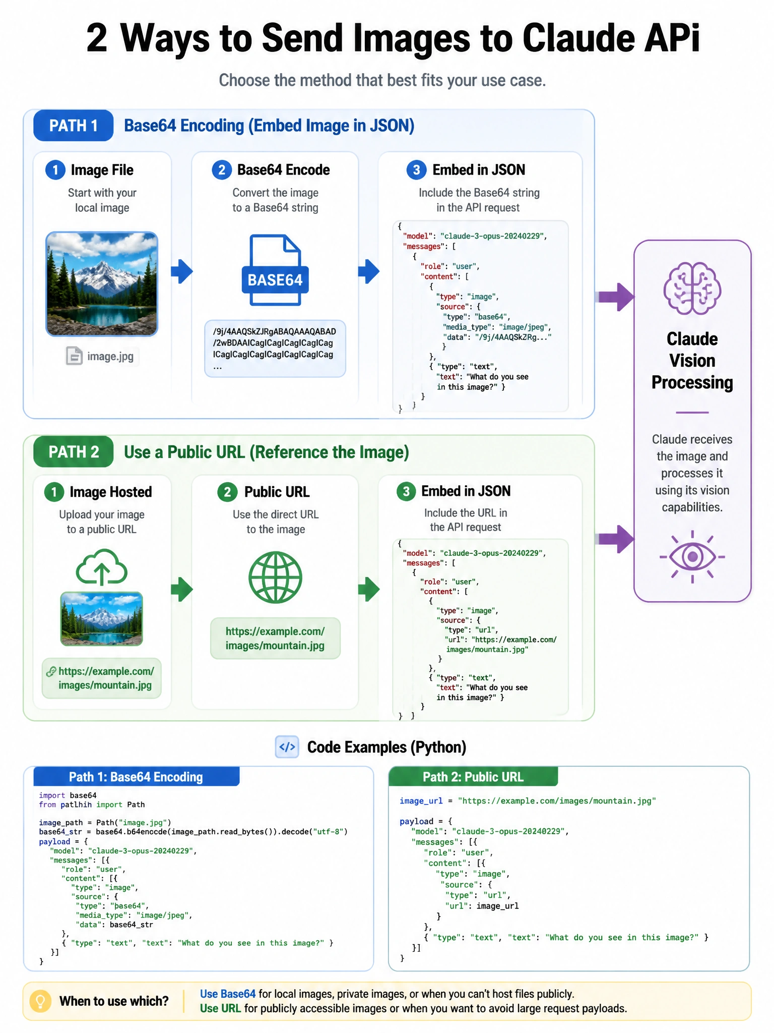 Infographic showing two ways to send images to Claude API: Path 1 shows base64 encoding process (image → encode → embed in JSON). Path 2 shows URL pointing to public image. Both paths lead to Claude vision processing. Code snippet examples. 1024x768.