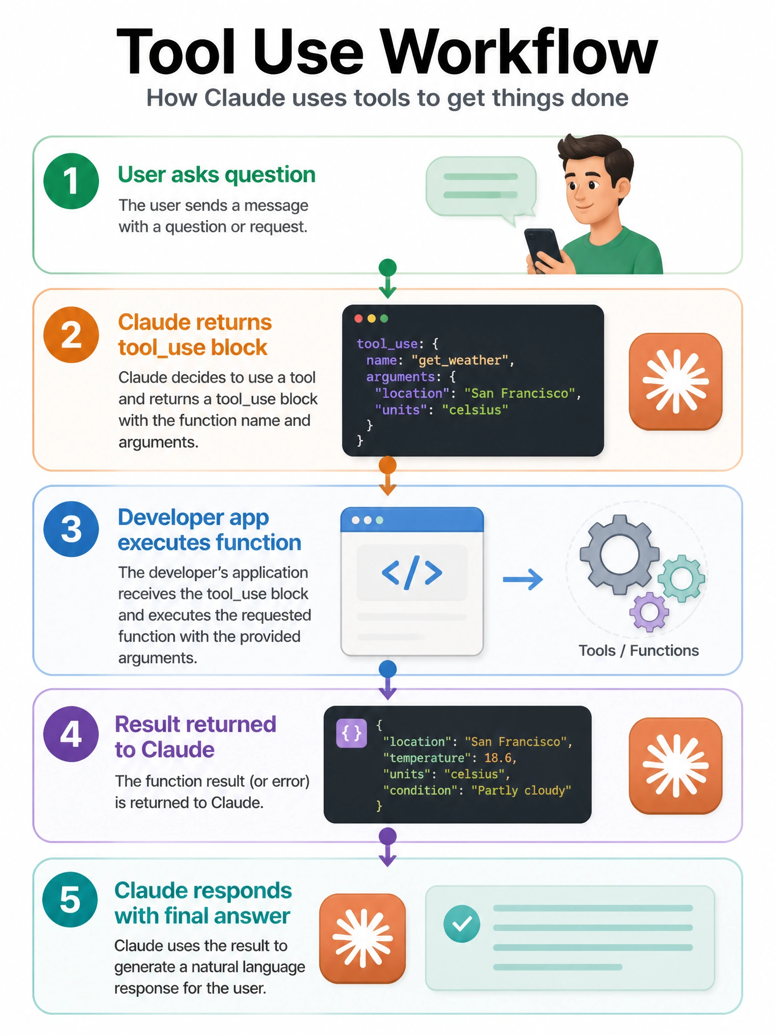 Tool use workflow infographic: 1) User asks question, 2) Claude returns tooluse block with function name + args, 3) Developer app executes function, 4) Result returned to Claude, 5) Claude responds with final answer. Gear icons for tools. Clear numbered flow, 1024x768.