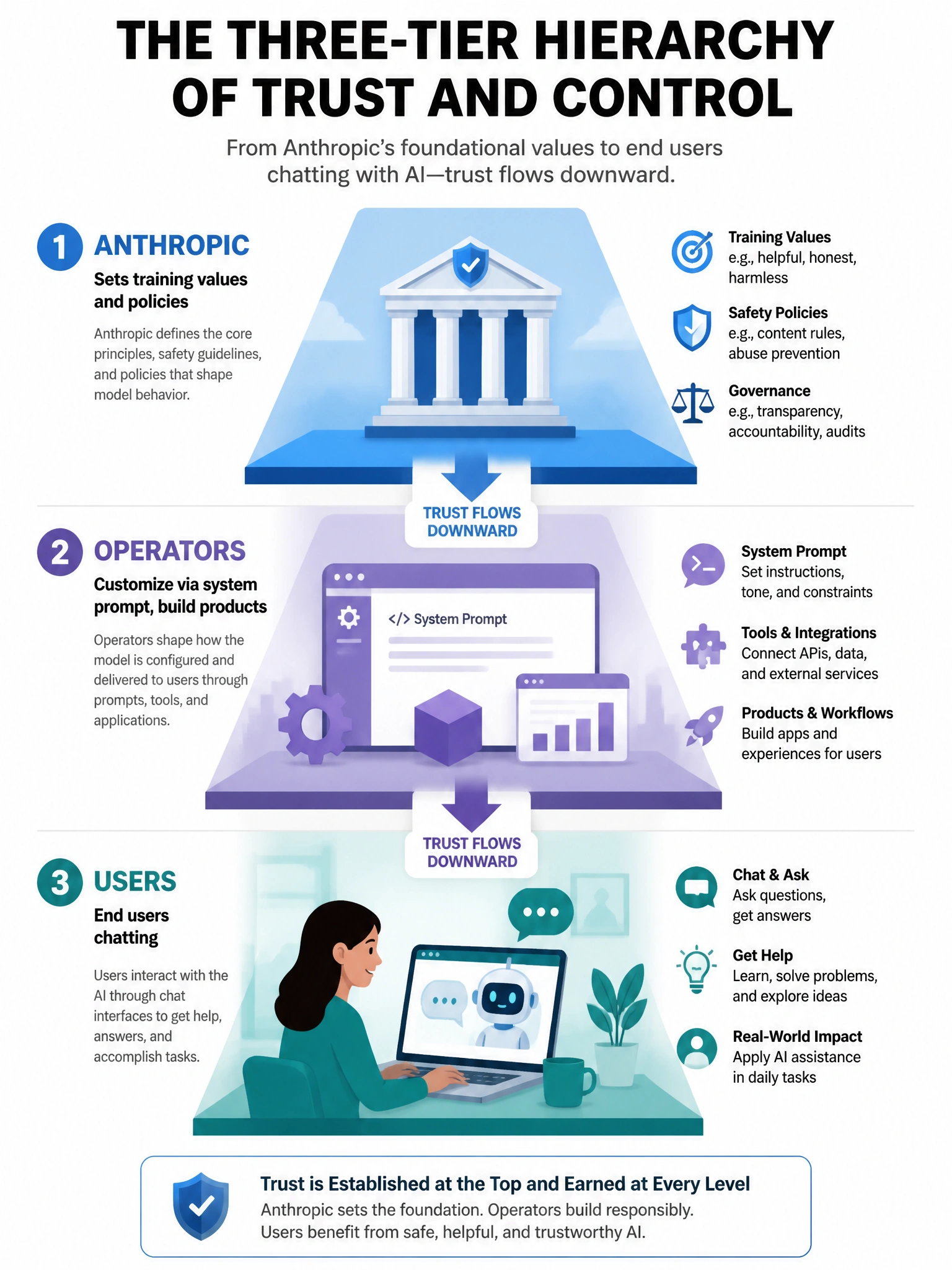 Three-tier hierarchy pyramid infographic: Top = Anthropic (sets training values and policies), Middle = Operators (customize via system prompt, build products), Bottom = Users (end users chatting). Arrows showing trust flow downward. Each level with example icons. Blues and purples, 1024x768.