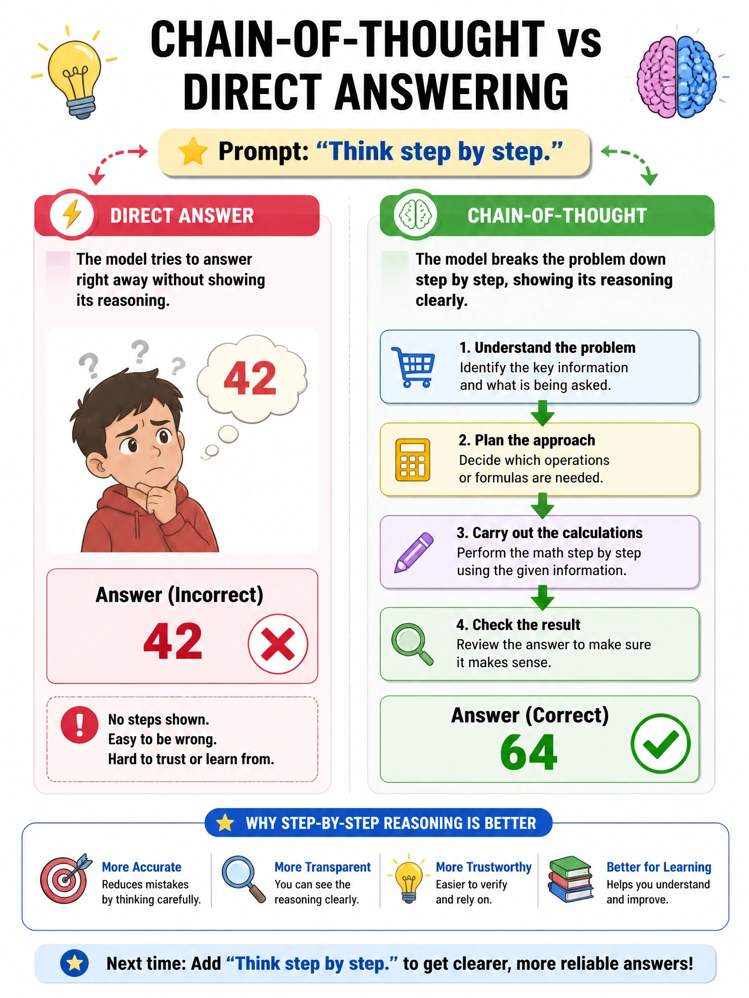 Infographic showing chain-of-thought vs direct answering on a math word problem. Left: direct answer (wrong). Right: step-by-step reasoning shown in boxes connected by arrows, arriving at correct answer. 'Think step by step' prompt highlighted. Green checkmarks, educational style, 1024x768.