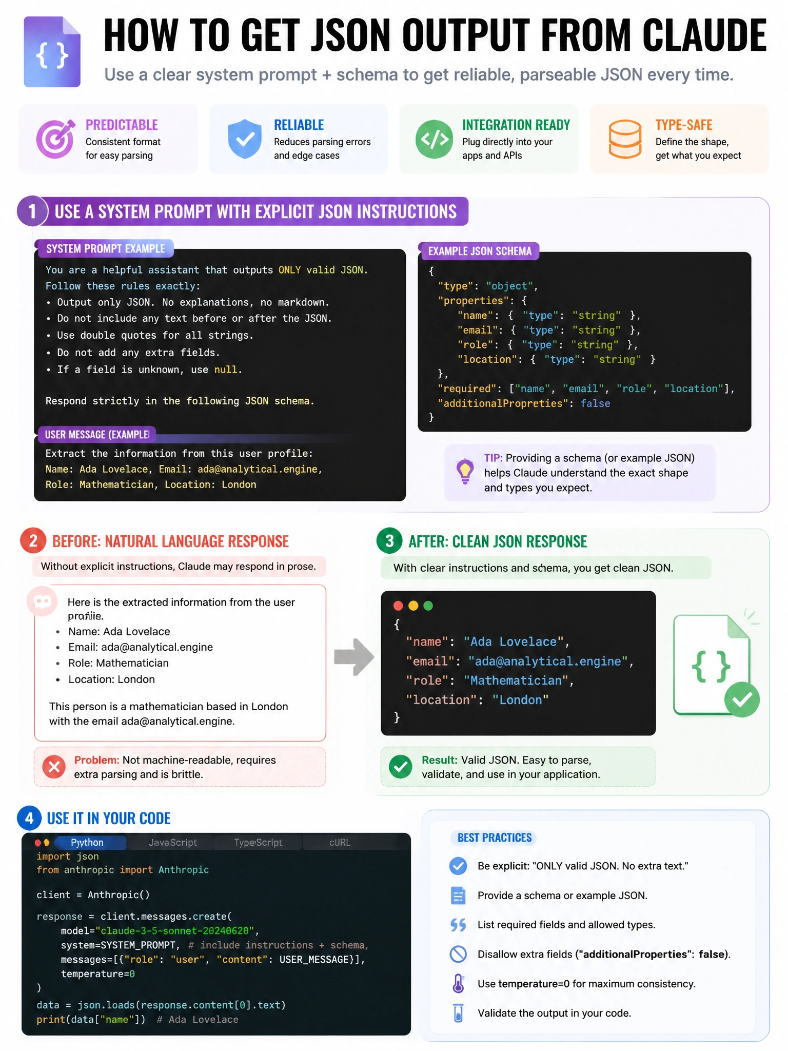 Infographic showing how to get JSON output from Claude. System prompt with explicit JSON instruction shown. Example schema in prompt. Before/after: natural language response vs clean JSON response. Code blocks with syntax highlighting. Developer-focused, 1024x768.