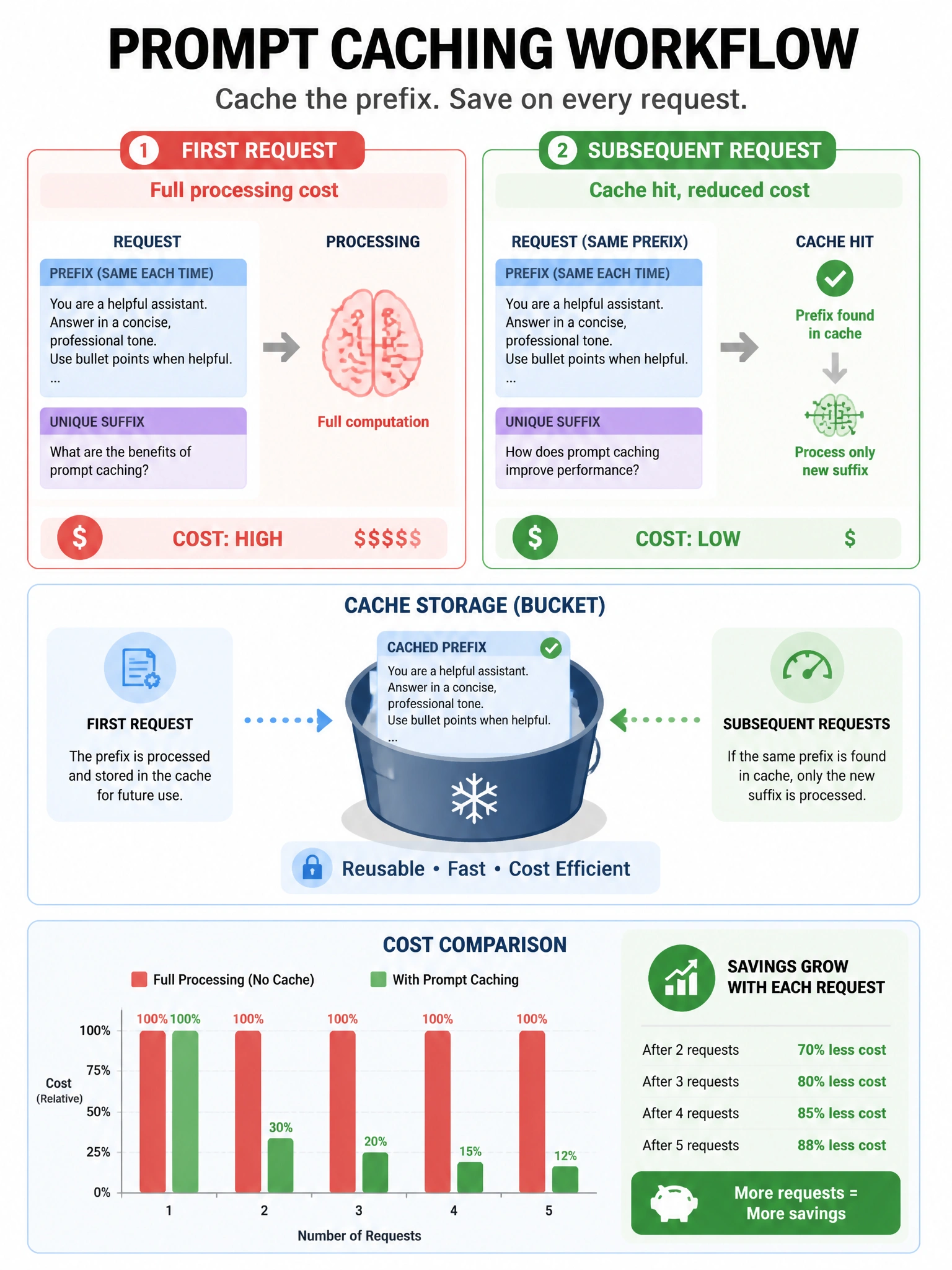 Infographic showing prompt caching workflow. First request: full processing cost (highlighted red). Subsequent requests with same prefix: cache hit, reduced cost (highlighted green). Cache as a storage bucket. Cost comparison chart showing savings. Blues and greens, 1024x768.
