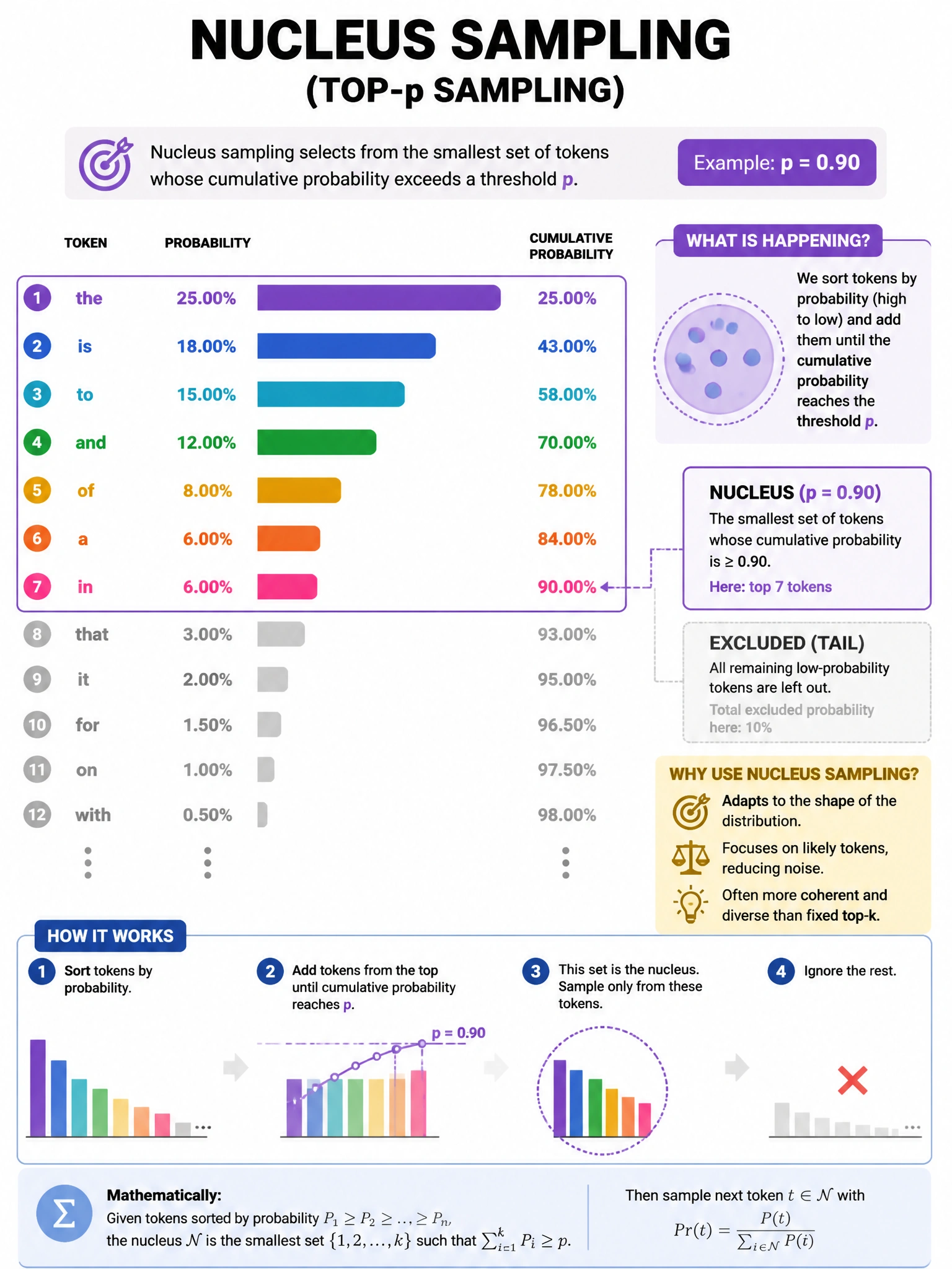 Probability distribution infographic showing nucleus sampling. Bar chart of token probabilities, with top tokens highlighted to show where 90% cumulative probability is reached. Remaining low-probability tokens grayed out. 'Nucleus' boundary labeled. Mathematical style, clean, 1024x768.