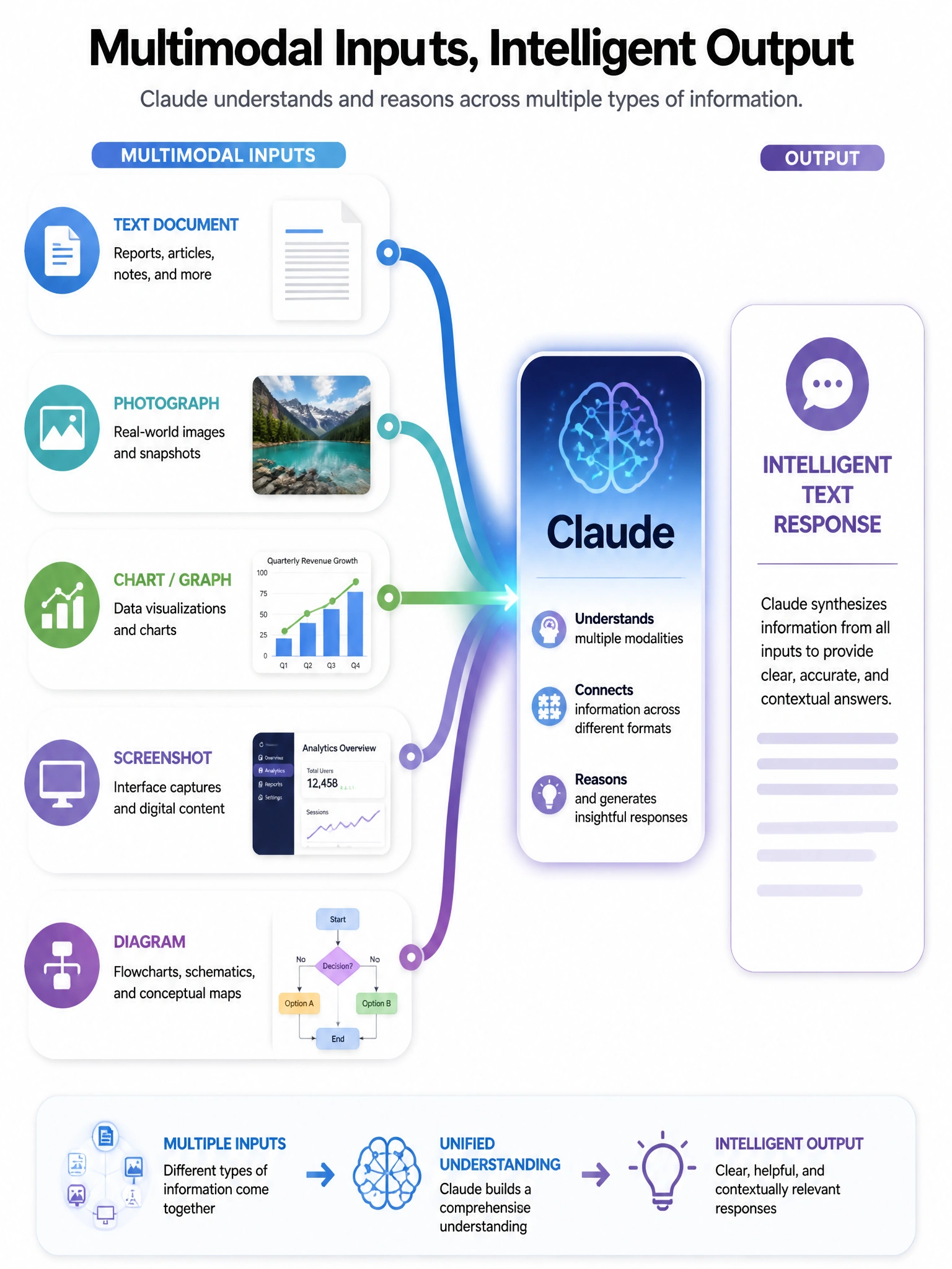 Infographic showing multimodal inputs flowing into Claude: text document, photograph, chart/graph, screenshot, diagram — all as separate input streams merging into Claude's processing. Output: intelligent text response. Icons for each modality. Blues and purples, 1024x768.