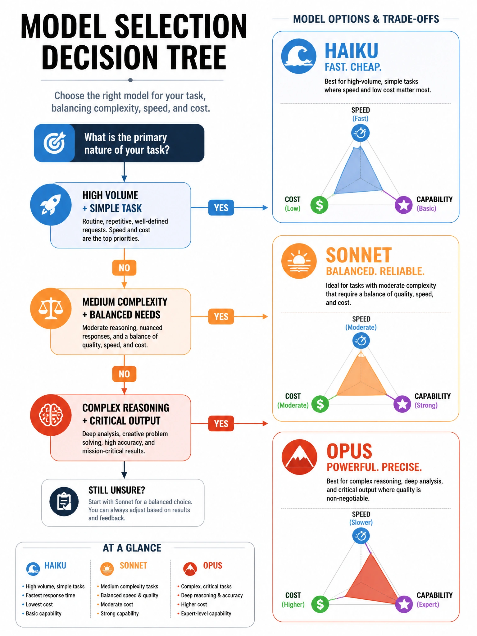 Model selection decision tree infographic. High volume + simple task → Haiku (fast, cheap). Medium complexity + balanced needs → Sonnet. Complex reasoning + critical output → Opus. Cost/speed/capability triangle diagram for each model. Blues and oranges, 1024x768.