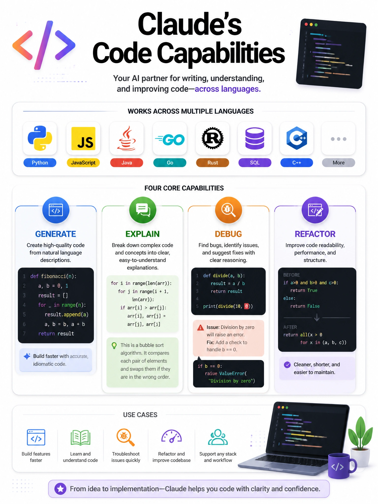 Infographic showing Claude's code capabilities across multiple programming languages shown as colored badges: Python, JavaScript, Java, Go, Rust, SQL, C++, and more. Four capability pillars: Generate, Explain, Debug, Refactor. Code bracket icon. Multi-colored tech style, 1024x768.