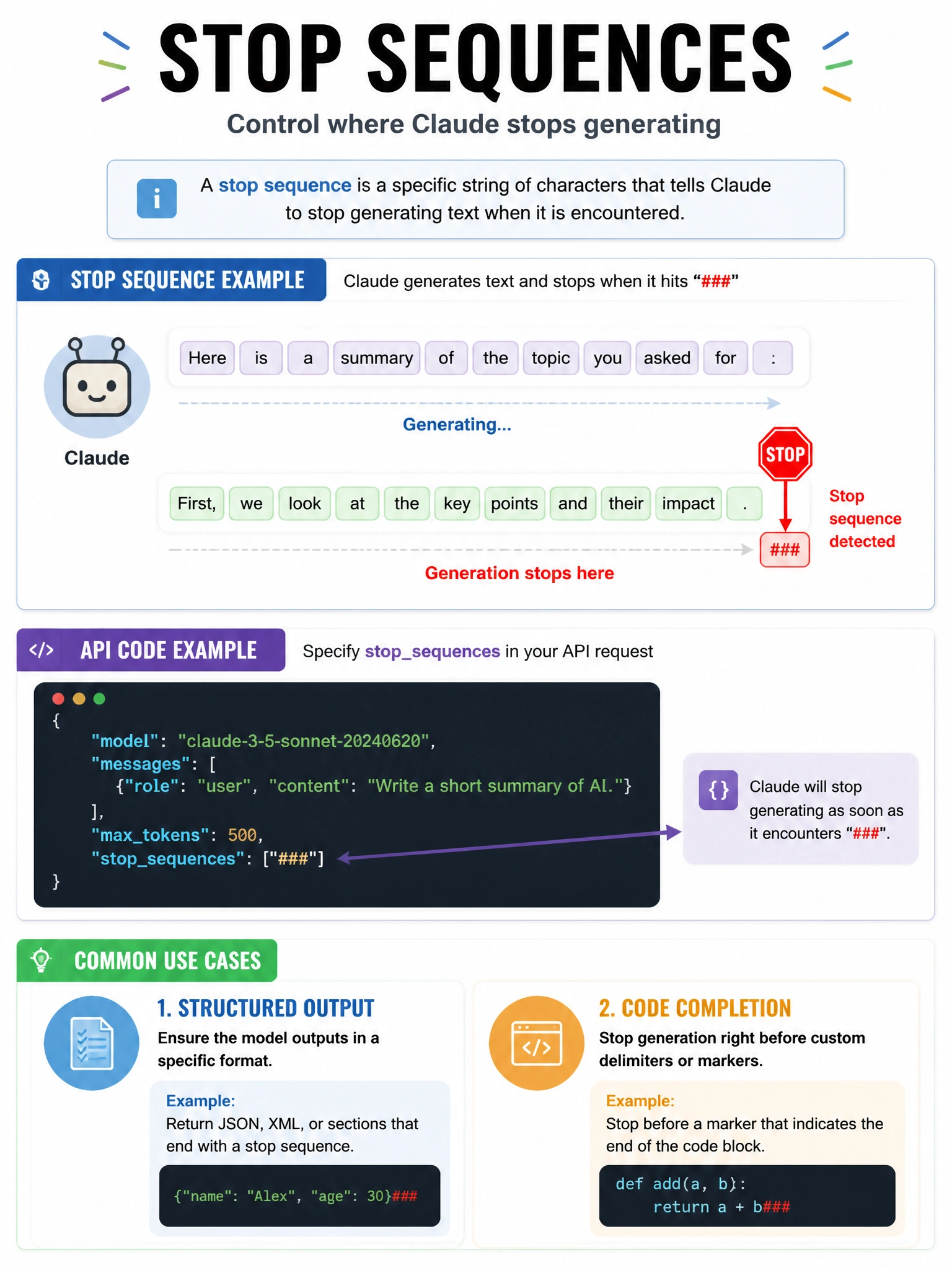 Infographic showing stop sequence example: Claude generating text until it hits '###' (stop sequence) and generation stops. Code example showing stopsequences parameter in API call. Use cases: structured output, code completion. Red stop sign icon at trigger point. 1024x768.