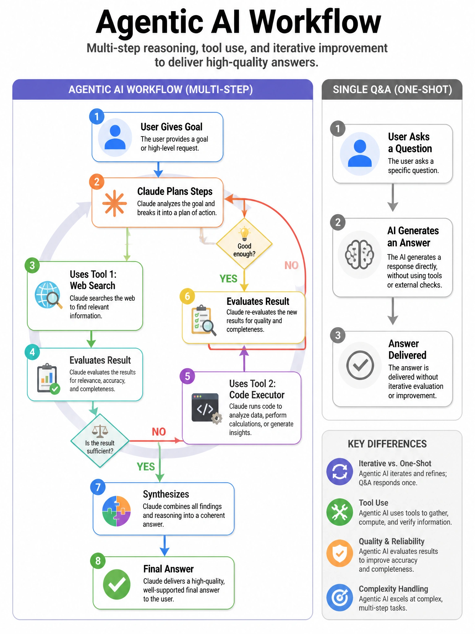 Agentic AI workflow infographic: User gives goal → Claude plans steps → uses tool 1 (web search) → evaluates result → uses tool 2 (code executor) → synthesizes → final answer. Multi-step loop shown as circular flow with decision diamonds. Contrast with single Q&A. 1024x768.