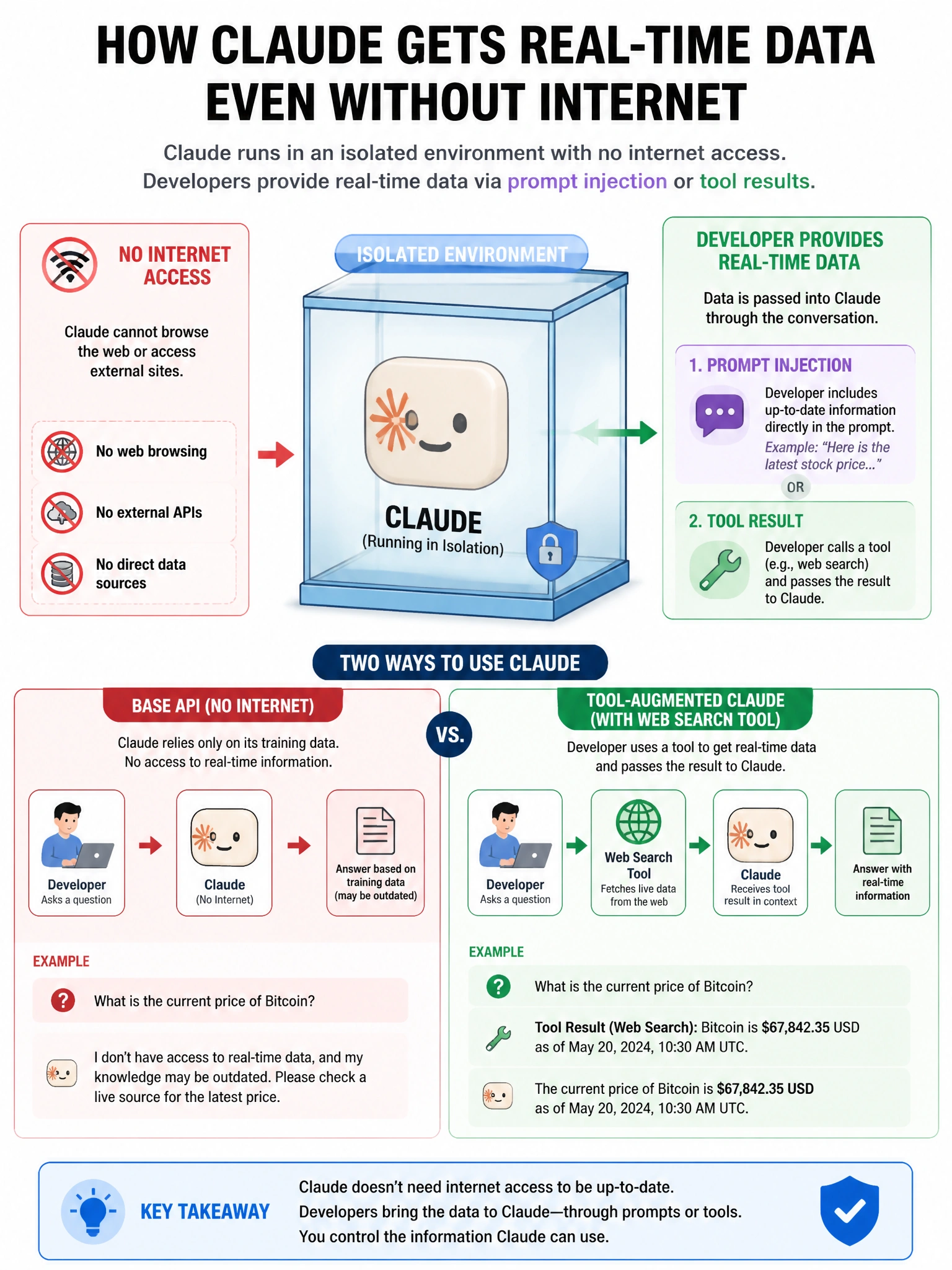 Infographic showing Claude inside an isolated box with no internet connection (crossed-out Wi-Fi icon). Developer shown providing real-time data via prompt injection or tool result. Contrast: base API (no internet) vs tool-augmented Claude (with web search tool). 1024x768.