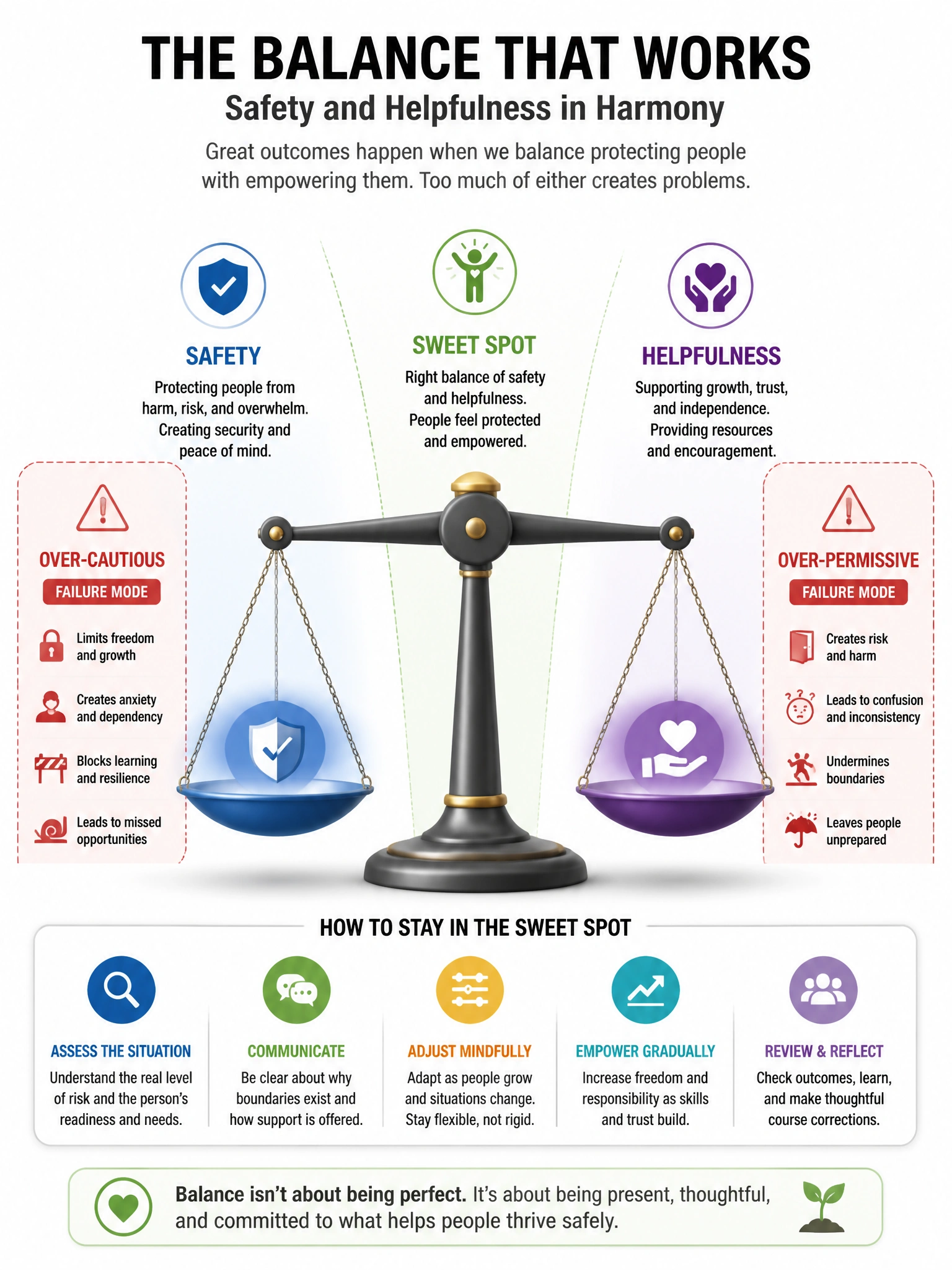 Balance scale infographic: Safety on one side, Helpfulness on the other — shown in balance. 'Over-cautious' zone labeled as failure mode on safety side. 'Over-permissive' zone labeled as failure mode on helpfulness side. Sweet spot highlighted in center. 1024x768.