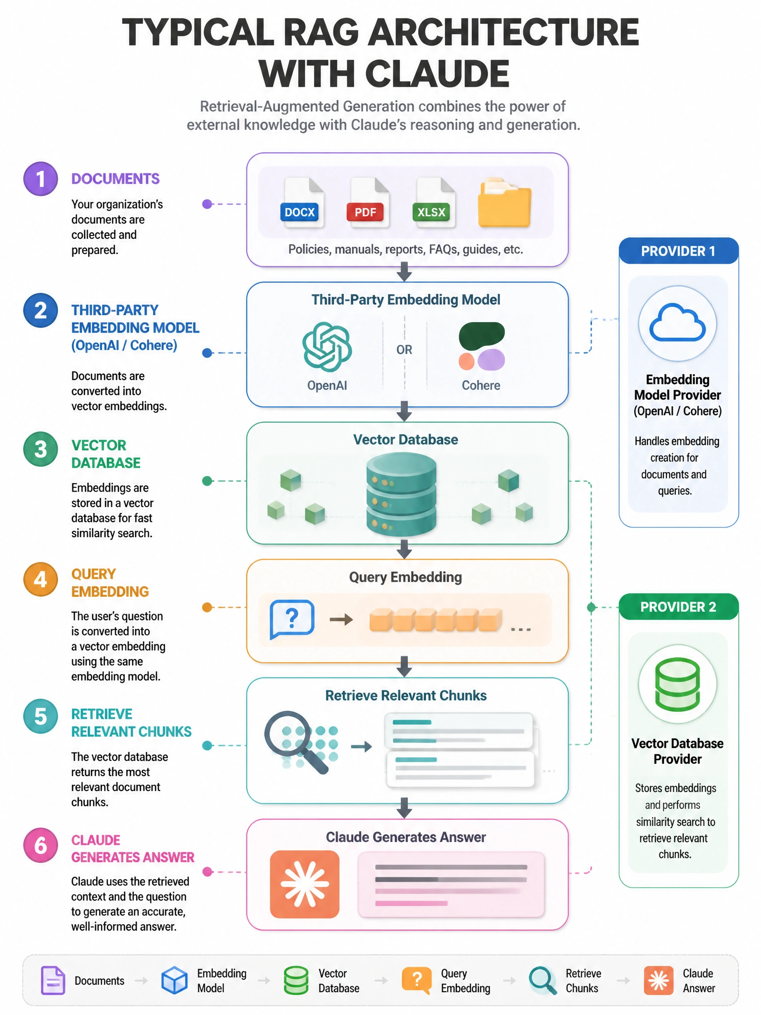 Infographic showing typical RAG architecture with Claude: Documents → Third-party Embedding Model (OpenAI/Cohere) → Vector Database → Query Embedding → Retrieve Relevant Chunks → Claude generates answer. Two different providers shown clearly. 1024x768.