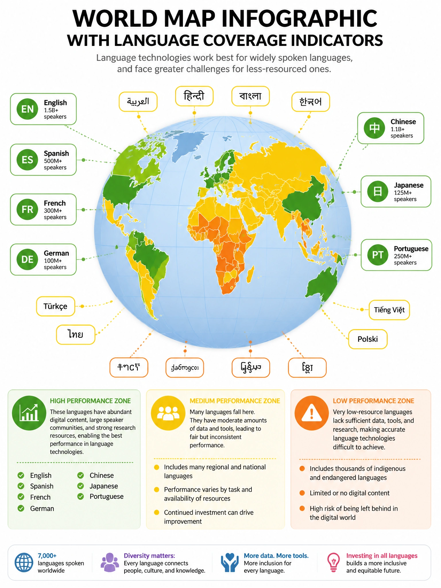 World map infographic with language coverage indicators. High performance zone (green): English, Spanish, French, German, Chinese, Japanese, Portuguese. Medium performance (yellow): many other languages. Low performance (orange): very low-resource languages. Language icons floating around globe, 1024x768.