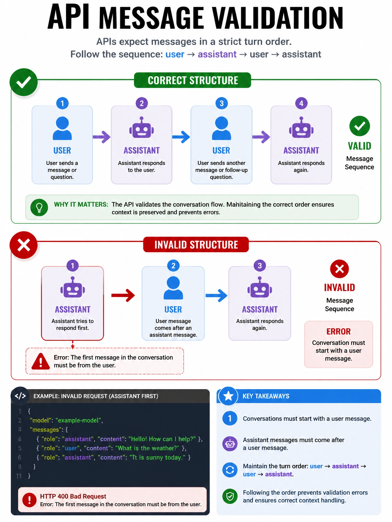 API message validation infographic. Correct structure: user → assistant → user → assistant (green checkmarks). Invalid structure: assistant first (red X with error message shown). Alternating arrows showing required turn order. Code snippet showing the error. 1024x768.
