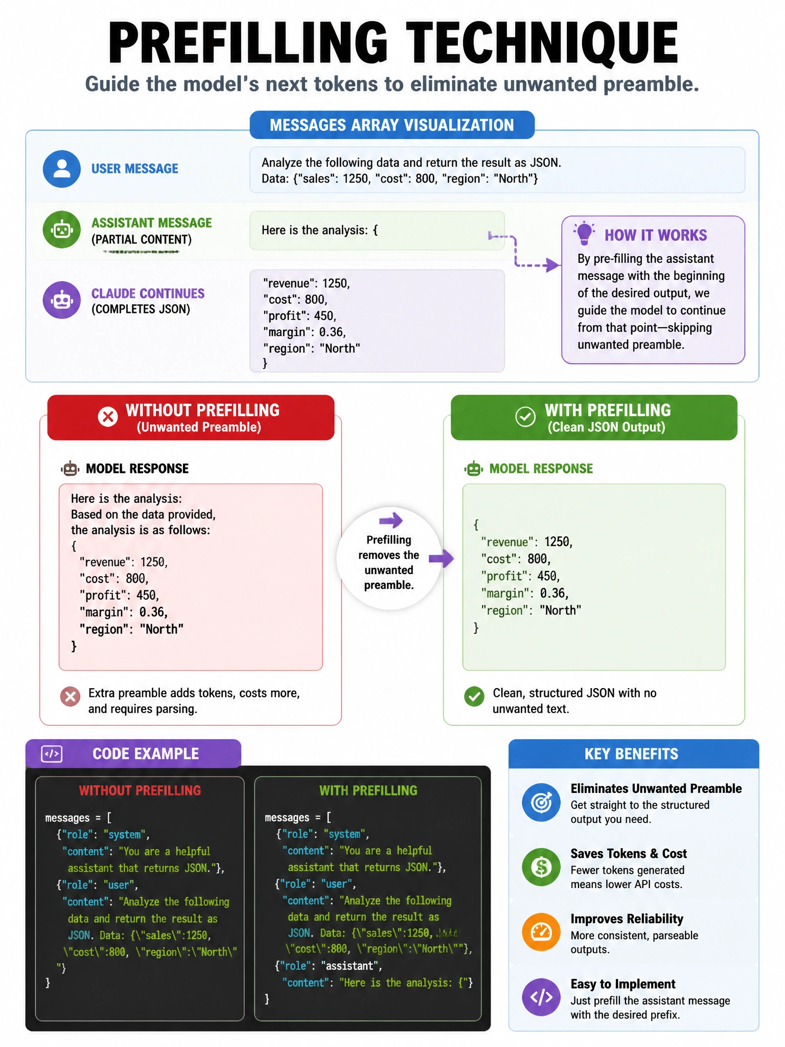 Infographic showing prefilling technique. Messages array visualization: user message, then assistant message with partial content 'Here is the analysis: {' — Claude continues with closing JSON. Before/after showing how prefill eliminates unwanted preamble. Code example shown. 1024x768.