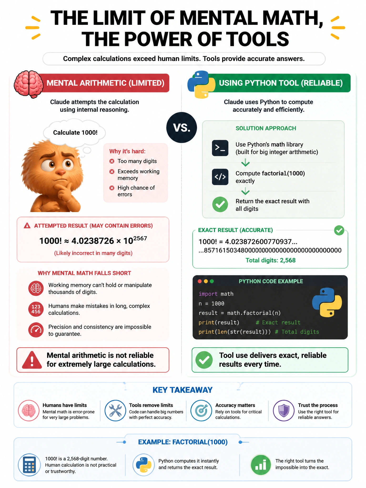 Infographic showing math limitation. Left: Claude attempting mental arithmetic (may have errors for complex calculations). Right: Claude using Python tool to compute accurately. Example: factorial(1000) shown. Tool use as the reliable solution. Calculator and code icons. 1024x768.