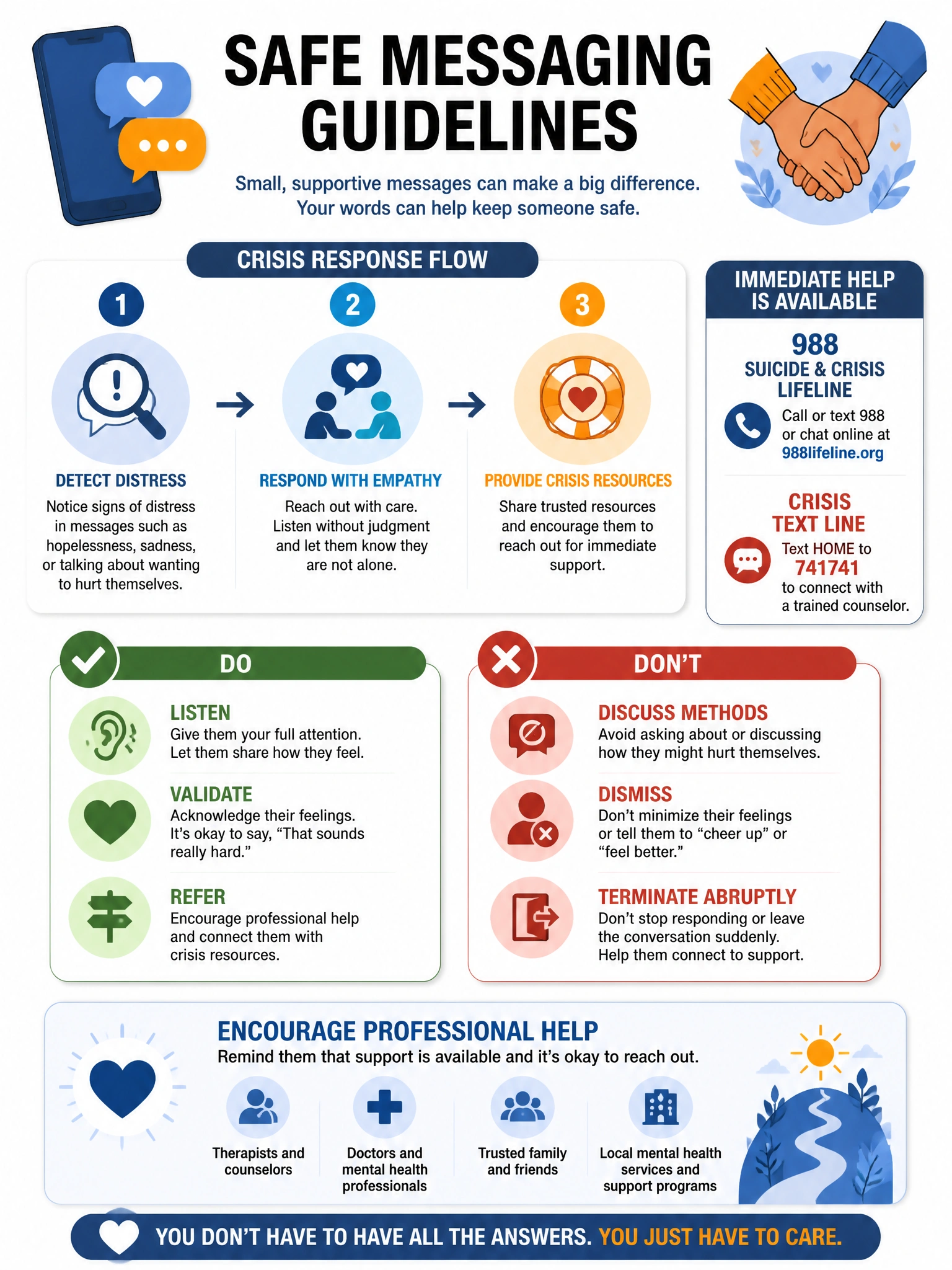 Safe messaging guidelines infographic. Crisis response flow: Detect distress → Respond with empathy → Provide crisis resources (988 hotline, Crisis Text Line). Do: listen, validate, refer. Don't: discuss methods, dismiss, terminate abruptly. Heart icon with professional help reference. Blues and warm oranges, 1024x768.