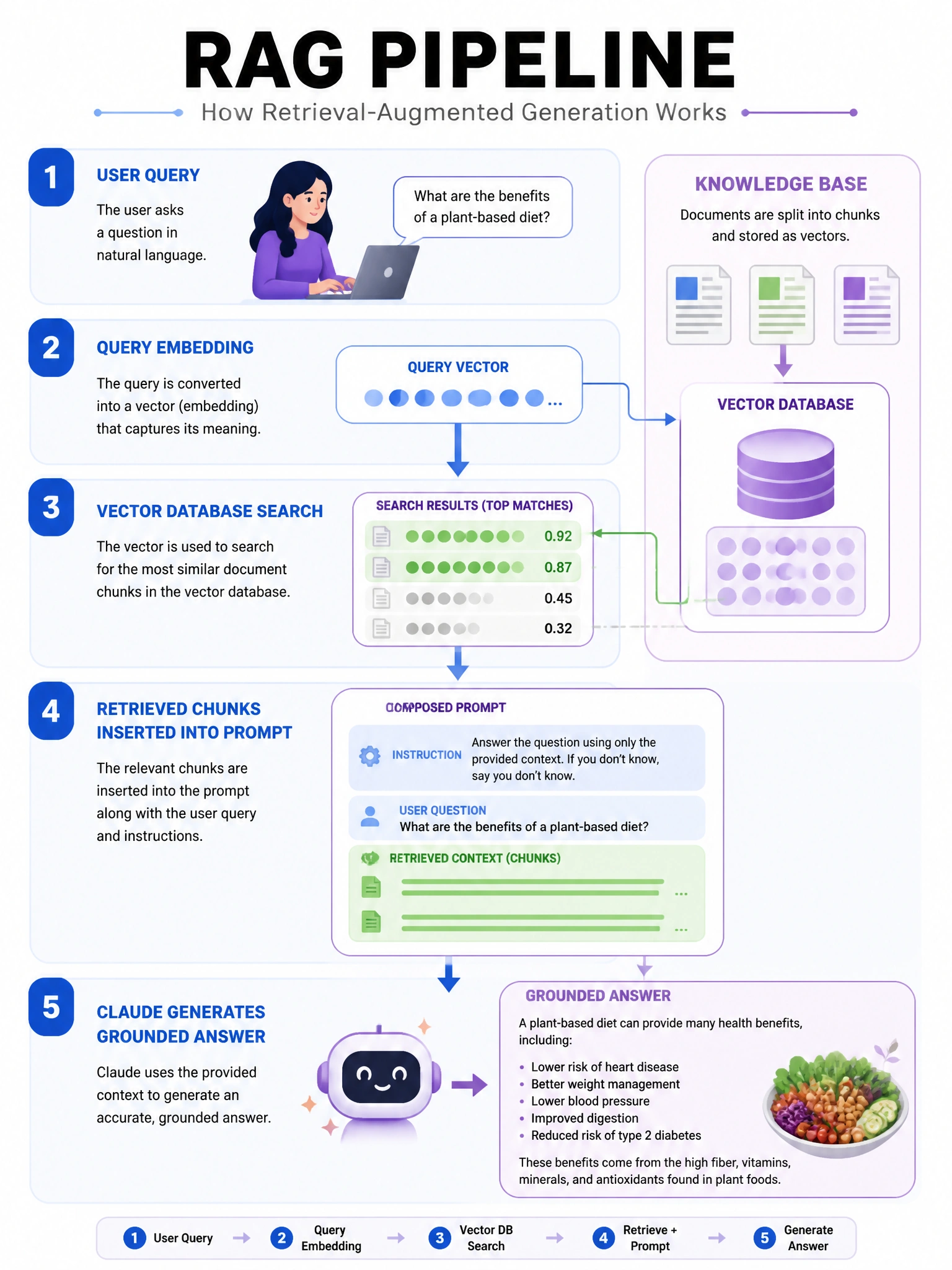 RAG pipeline infographic with 5 numbered steps: 1) User query, 2) Query embedding (vector arrow), 3) Vector database search (similar documents highlighted), 4) Retrieved chunks inserted into prompt, 5) Claude generates grounded answer. Flow diagram style, blues and purples, 1024x768.