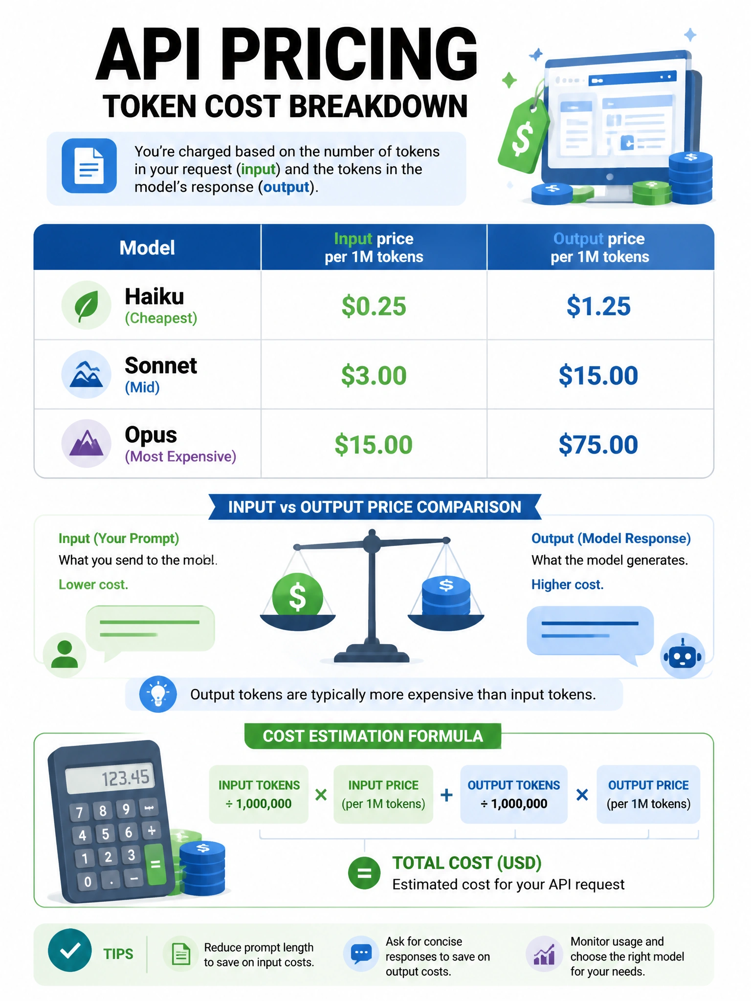 API pricing infographic showing token cost breakdown. Table: Model | Input price per 1M tokens | Output price per 1M tokens — with Haiku (cheapest), Sonnet (mid), Opus (most expensive). Input vs output price comparison. Calculator icon showing cost estimation formula. Blues and greens, 1024x768.
