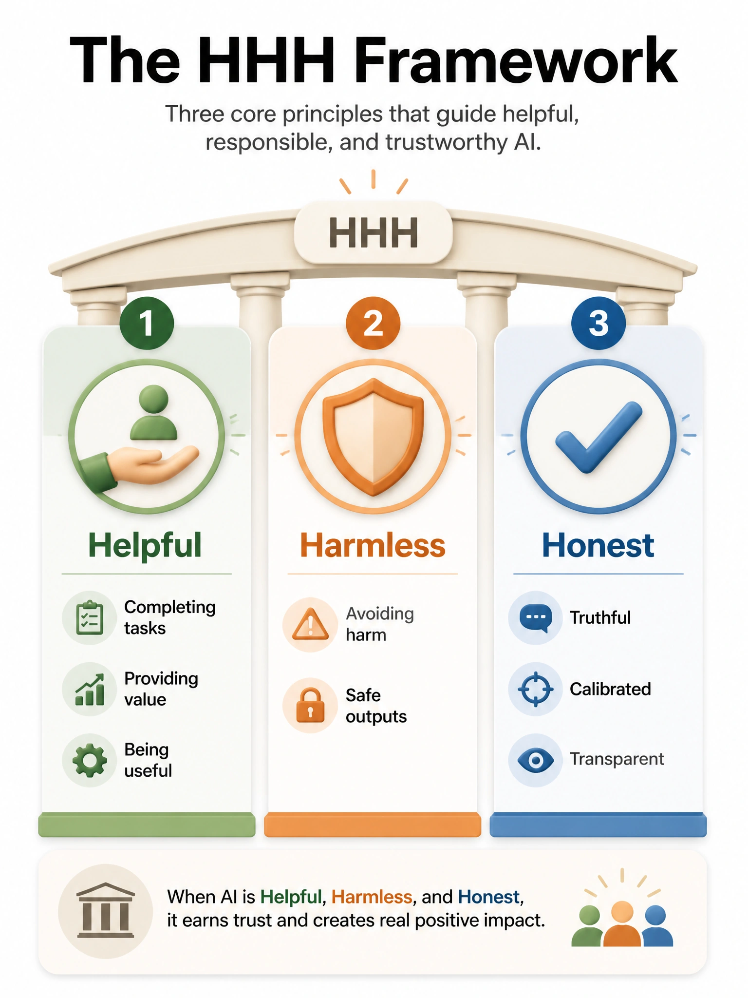 Three-pillar infographic showing HHH framework: Pillar 1 = Helpful (icon: helping hand, list: completing tasks, providing value, being useful). Pillar 2 = Harmless (icon: shield, list: avoiding harm, safe outputs). Pillar 3 = Honest (icon: checkmark, list: truthful, calibrated, transparent). Anthropic brand colors, 1024x768.